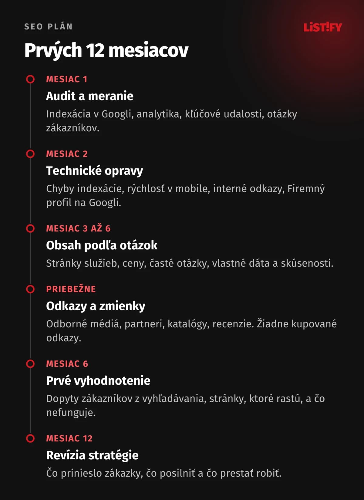 SEO plán na 12 mesiacov: 1. mesiac audit a meranie, 2. mesiac technické opravy, 3. až 6. mesiac obsah podľa otázok zákazníkov, priebežne odkazy a zmienky, 6. mesiac prvé vyhodnotenie, 12. mesiac revízia stratégie.