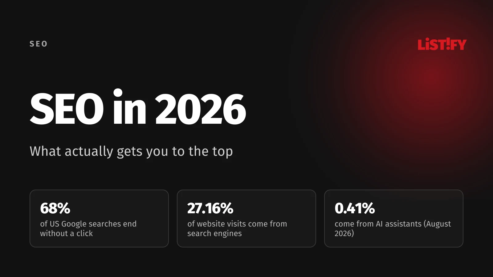 Cover of the article SEO in 2026: 68% of US Google searches end without a click, search engines send 27.16% of website visits, AI assistants 0.41%