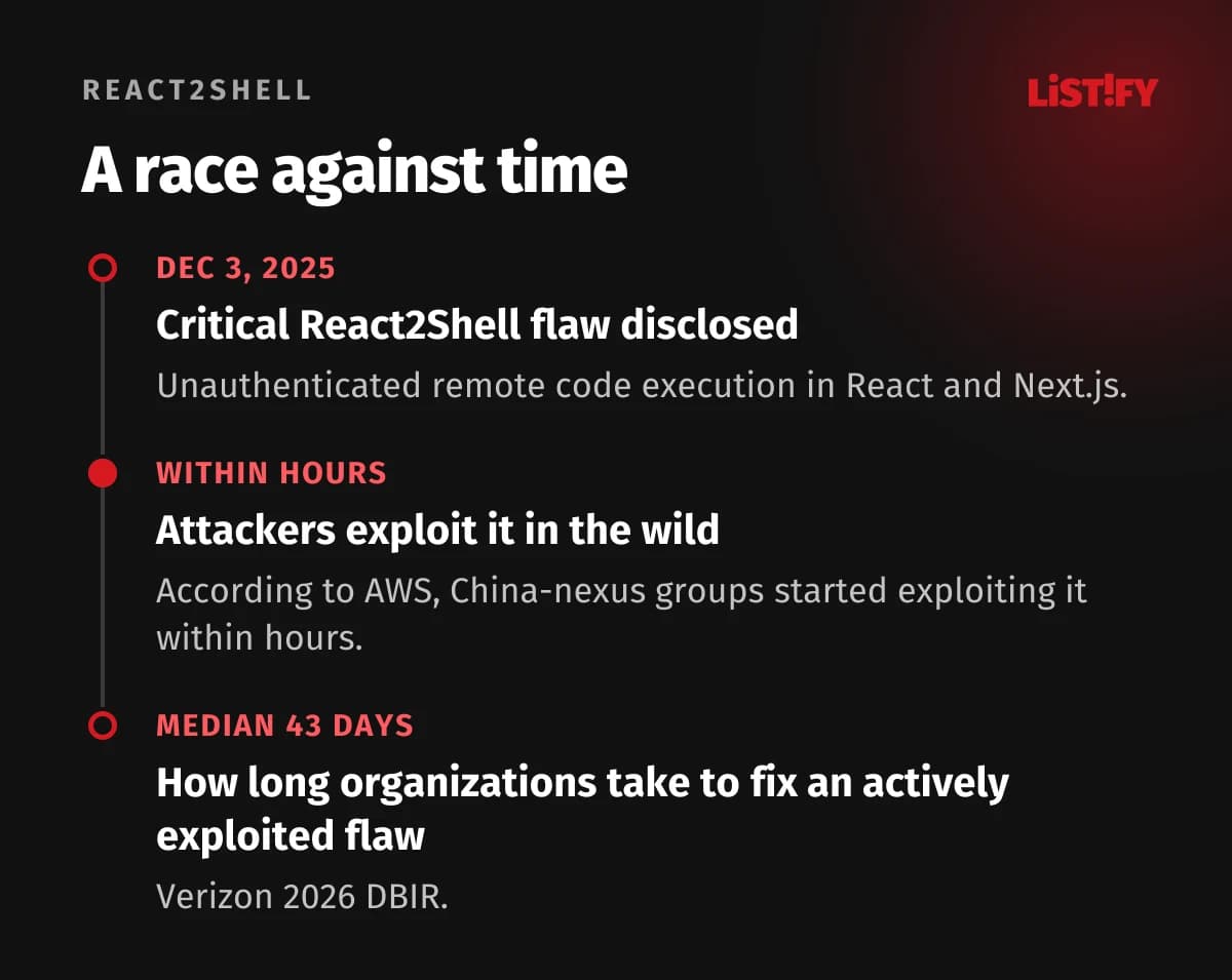 A race against time: React2Shell was disclosed on December 3, 2025, attackers exploited it within hours, and organizations take a median of 43 days to fix an exploited flaw