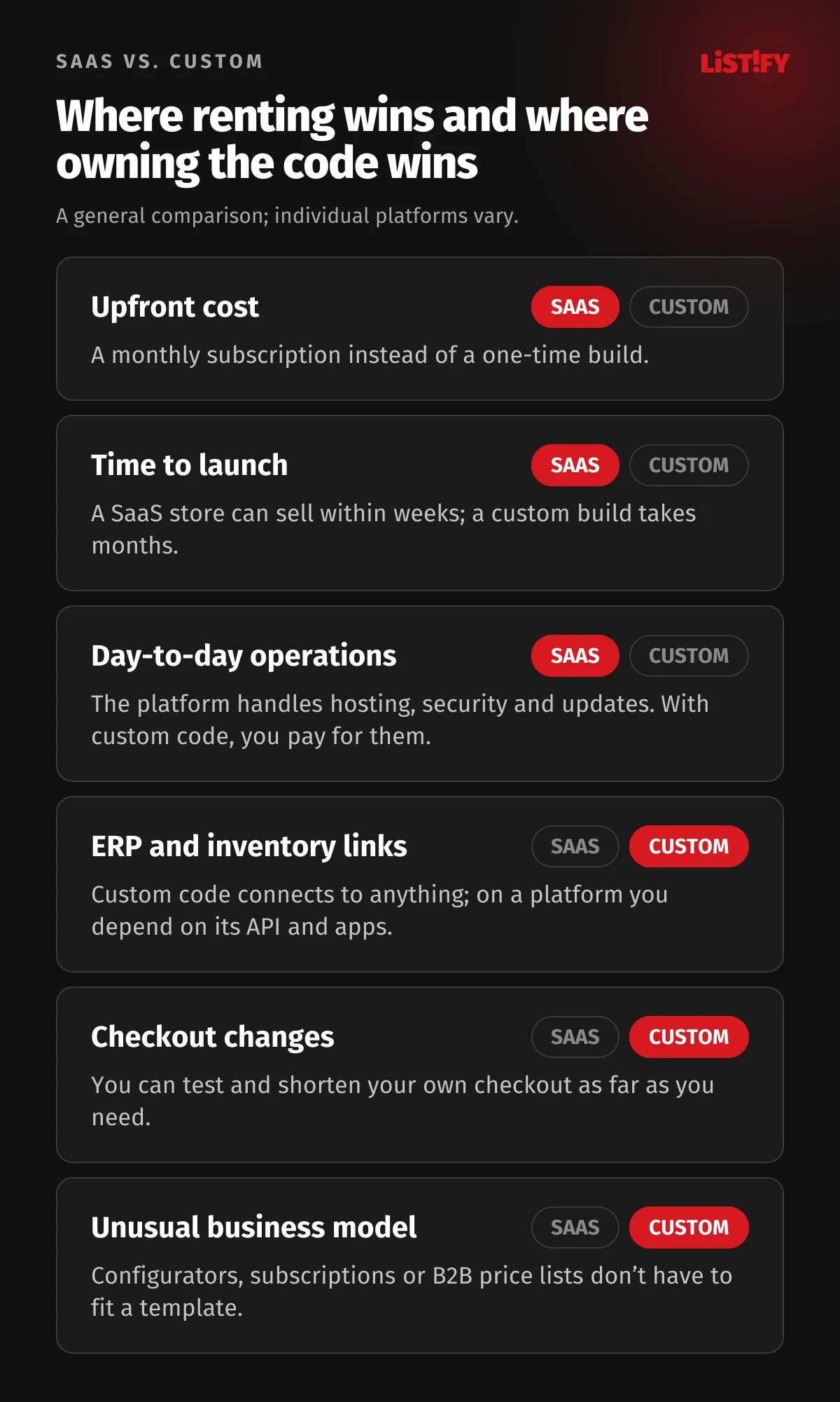 SaaS store vs. custom store compared in six areas: upfront cost, time to launch, day-to-day operations, ERP and inventory integration, checkout changes and unusual business models