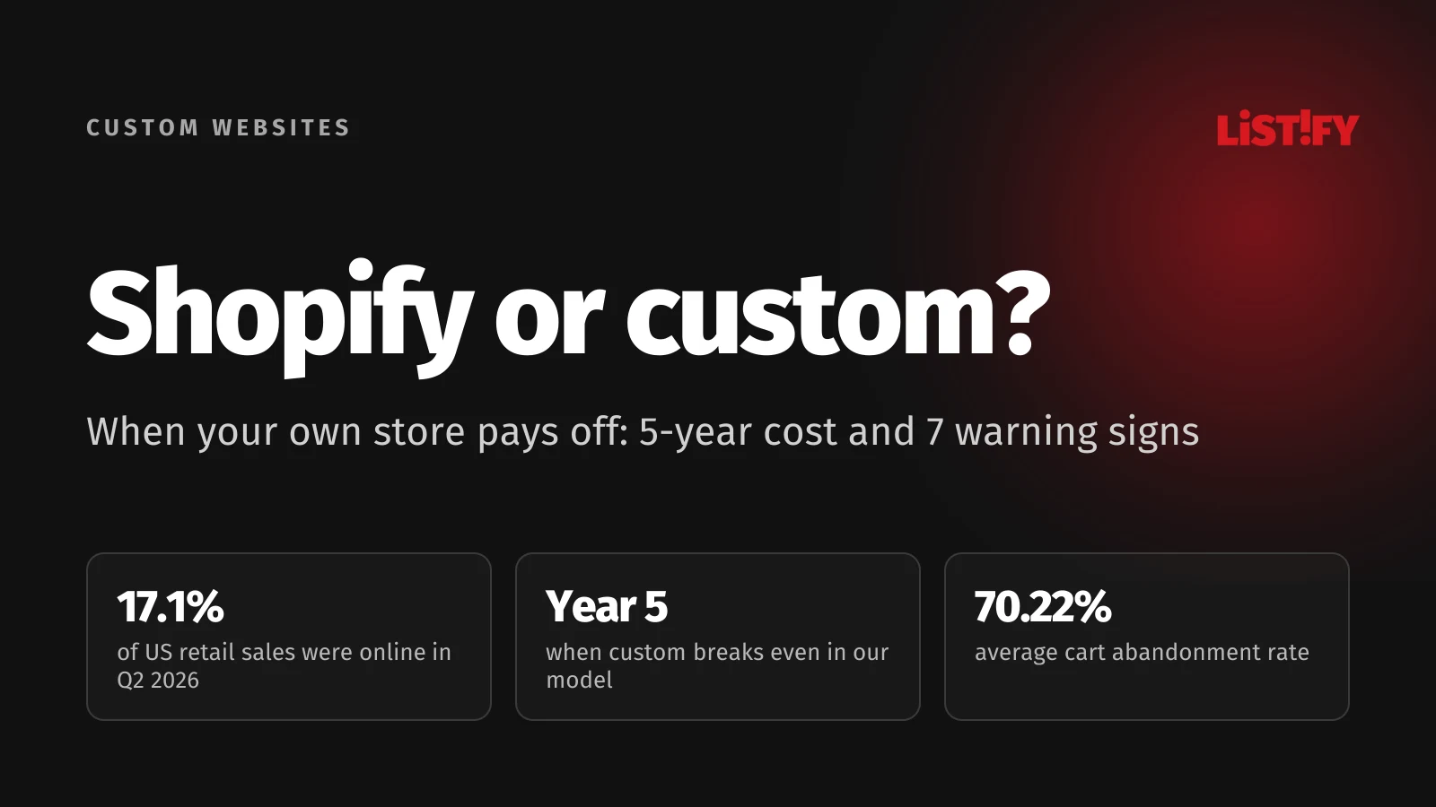Cover for Shopify vs. custom ecommerce: ecommerce made up 17.1% of US retail sales in Q2 2026, a custom build breaks even in year five in our model, and 70.22% of carts are abandoned