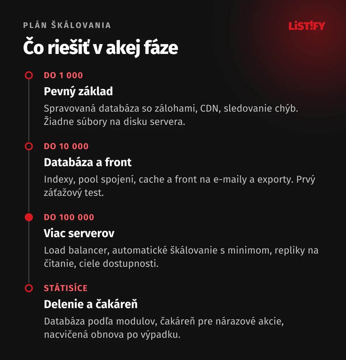 Plán škálovania podľa fáz: do 1 000 aktívnych používateľov spravovaná databáza, zálohy a sledovanie chýb; do 10 000 indexy, pool spojení, cache a front; do 100 000 viac serverov za load balancerom, repliky a záťažové testy; státisíce a viac rozdelenie databázy a čakáreň