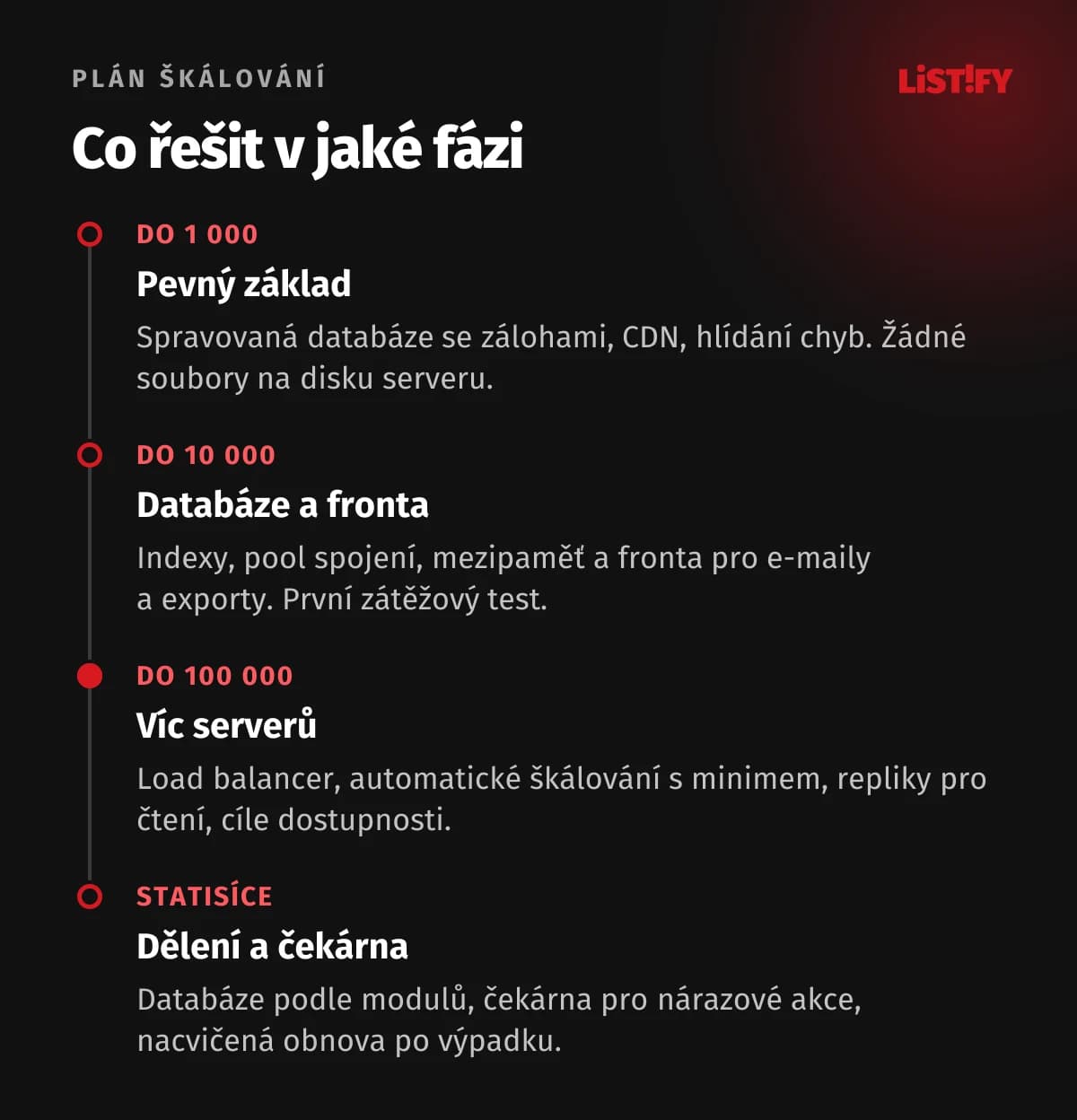 Plán škálování podle fází: do 1 000 aktivních uživatelů spravovaná databáze, zálohy a monitoring chyb; do 10 000 indexy, pool spojení, mezipaměť a fronta; do 100 000 víc serverů za load balancerem, repliky a zátěžové testy; statisíce a víc dělení databáze a čekárna