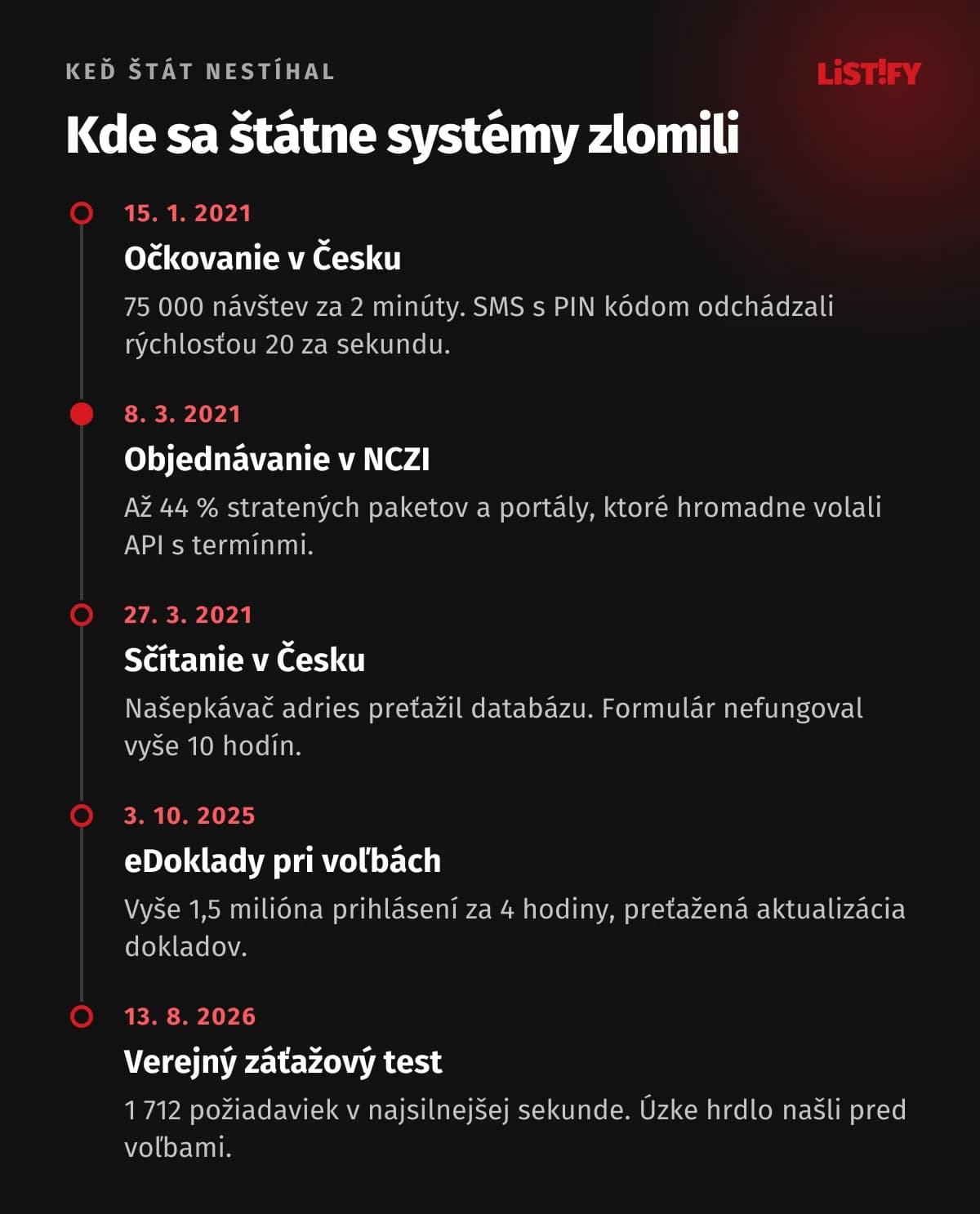 Časová os výpadkov: 15. 1. 2021 očkovanie v Česku, SMS 20 za sekundu; 8. 3. 2021 NCZI, 44 % stratených paketov a hromadné volania API; 27. 3. 2021 sčítanie v Česku, našepkávač preťažil databázu; 3. 10. 2025 eDoklady pri voľbách; 13. 8. 2026 verejný záťažový test