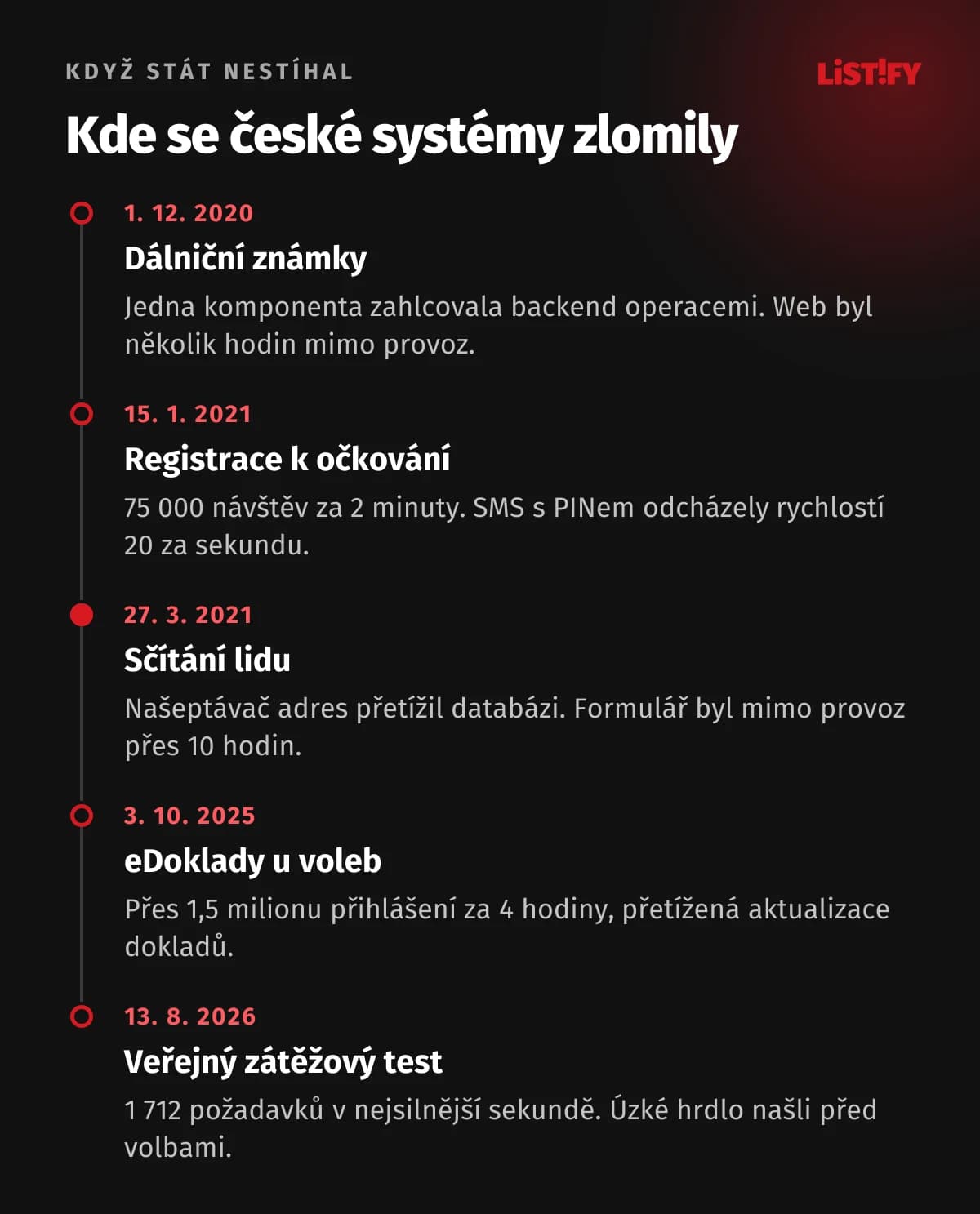 Časová osa českých výpadků: 1. 12. 2020 edalnice.cz, komponenta zahlcovala backend; 15. 1. 2021 registrace k očkování, SMS brána stíhala 20 zpráv za sekundu; 27. 3. 2021 sčítání, našeptávač adres přetížil databázi; 3. 10. 2025 eDoklady u voleb; 13. 8. 2026 veřejný zátěžový test eDokladů