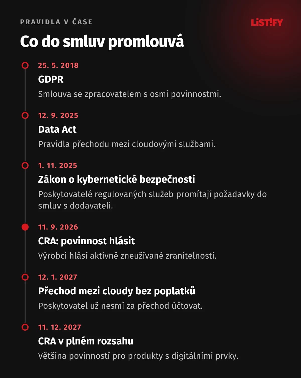 Časová osa pravidel pro smlouvy o softwaru: GDPR od 25. 5. 2018, Data Act od 12. 9. 2025, český zákon o kybernetické bezpečnosti od 1. 11. 2025, hlášení podle CRA od 11. 9. 2026, přechod mezi cloudy bez poplatků od 12. 1. 2027, CRA v plném rozsahu od 11. 12. 2027