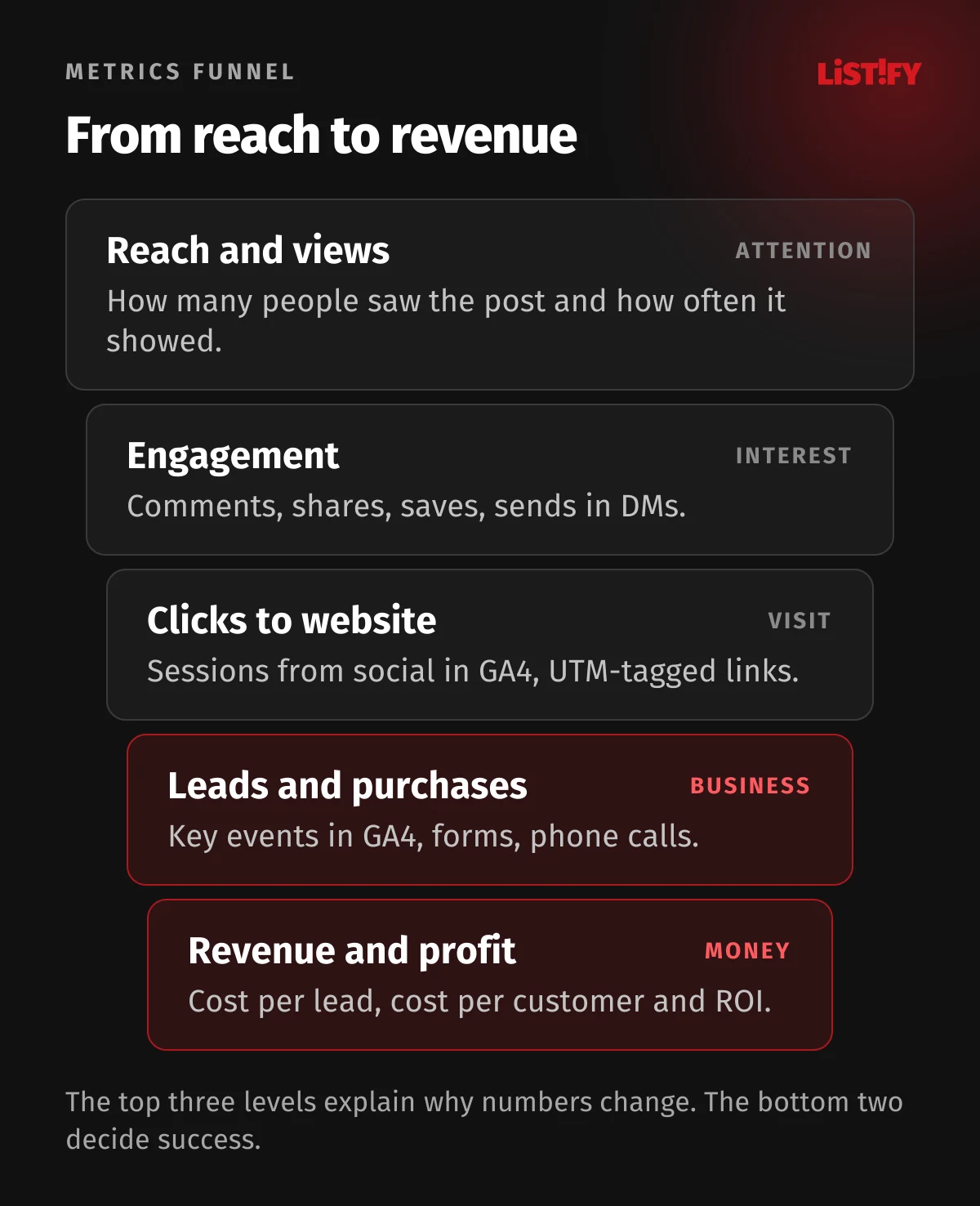 Social media metrics funnel: reach and views, engagement, clicks to website, leads and purchases, revenue and profit. The top three levels explain, the bottom two decide success.