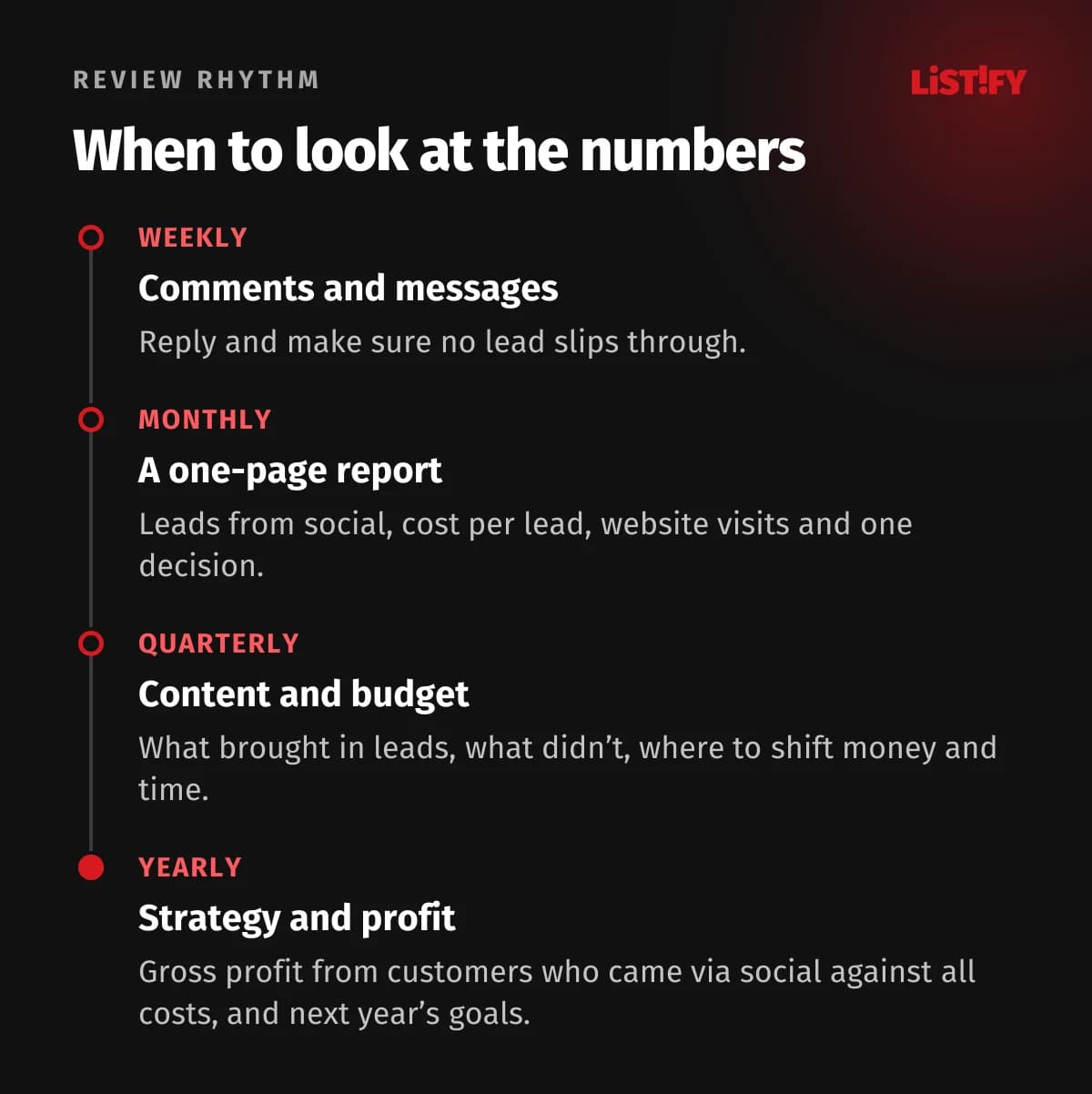 Social media review rhythm: weekly comments and messages, monthly lead report, quarterly content and budget review, yearly strategy and profit.