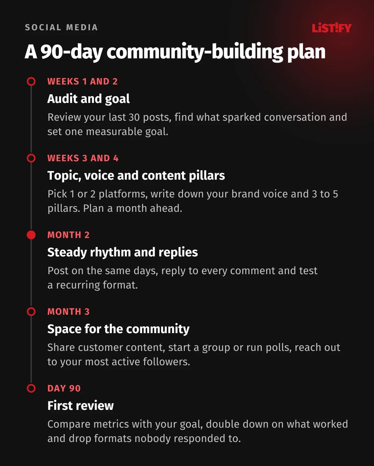 90-day community-building plan: weeks 1 and 2 audit and goal, weeks 3 and 4 topic, voice and pillars, month 2 steady rhythm and replies, month 3 space for the community, day 90 first review