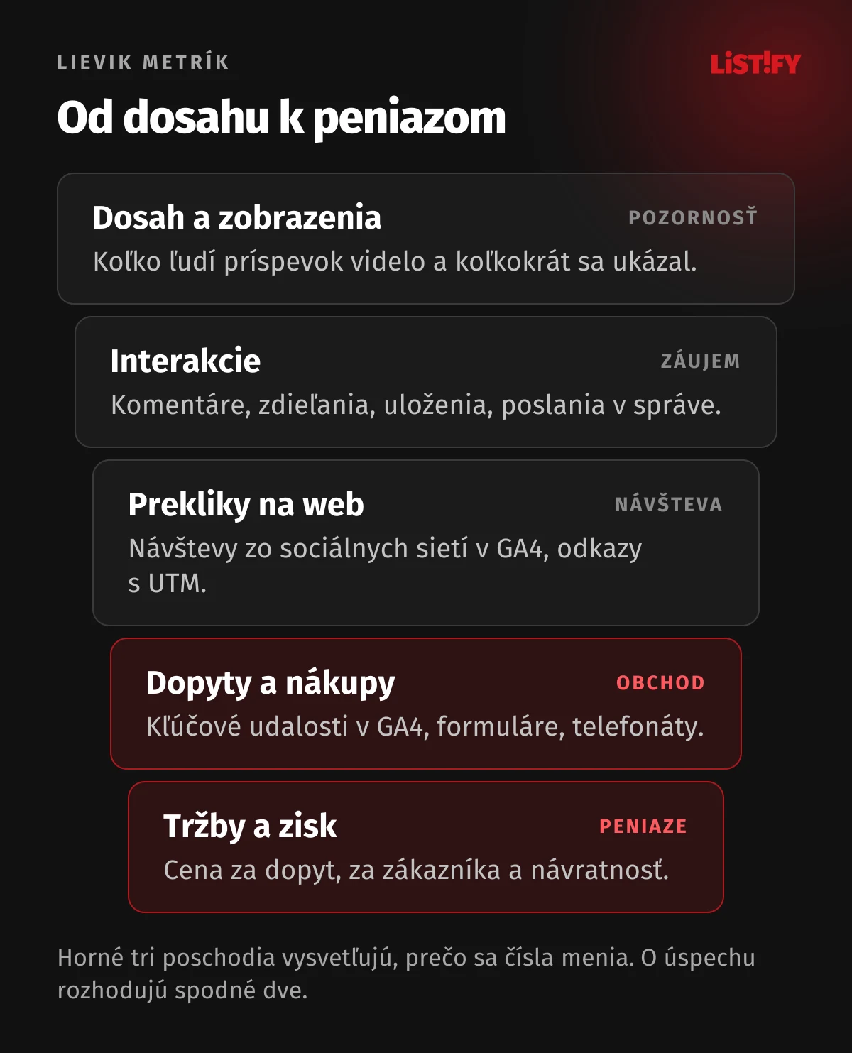 Lievik metrík sociálnych sietí: dosah a zobrazenia, interakcie, prekliky na web, dopyty a nákupy, tržby a zisk. Horné tri poschodia vysvetľujú, spodné dve rozhodujú o úspechu.