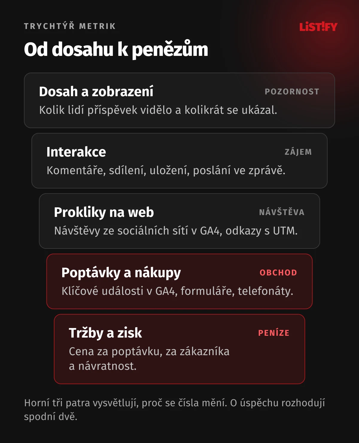Trychtýř metrik sociálních sítí: dosah a zobrazení, interakce, prokliky na web, poptávky a nákupy, tržby a zisk. Horní tři patra vysvětlují, spodní dvě rozhodují o úspěchu.