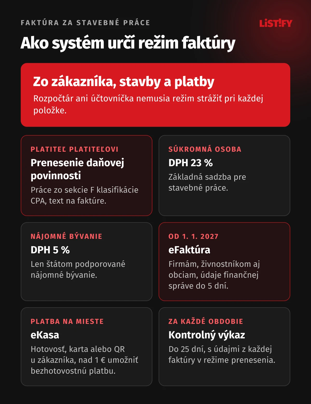 Ako systém určí režim faktúry za stavebné práce: platiteľovi za práce zo sekcie F CPA s textom „prenesenie daňovej povinnosti“, súkromnej osobe s DPH 23 %, pri štátom podporovanom nájomnom bývaní s DPH 5 %, od 1. 1. 2027 eFaktúra, pri platbe na mieste eKasa a kontrolný výkaz za každé obdobie