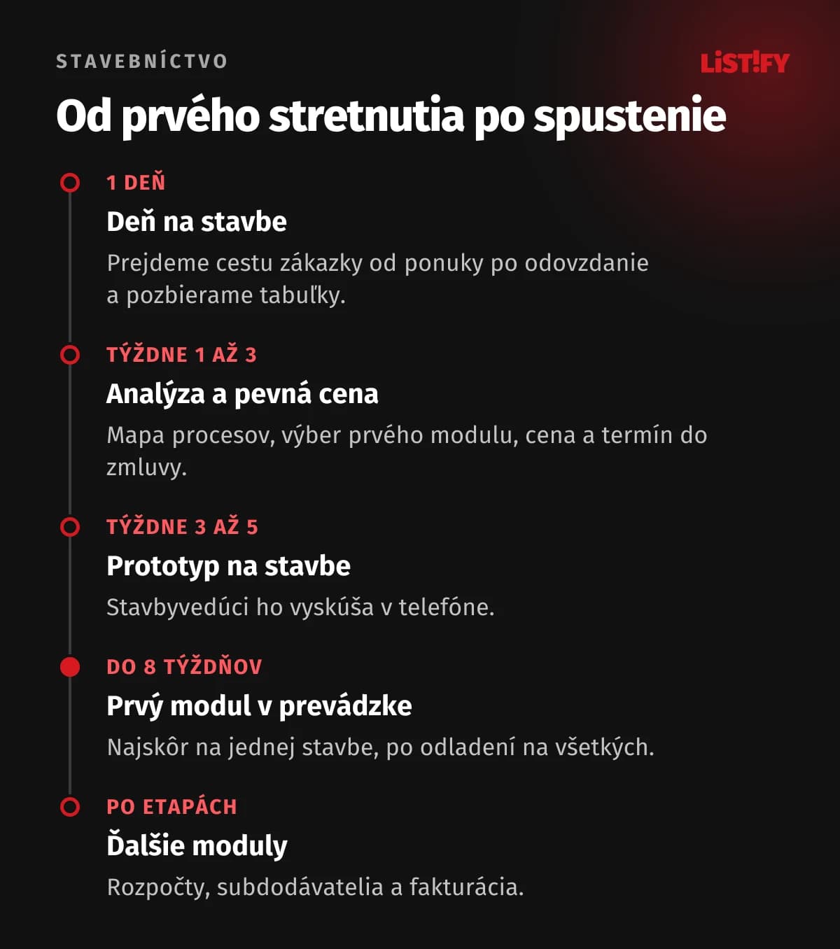 Časová os projektu softvéru pre stavebnú firmu: deň na stavbe, analýza a pevná cena v týždňoch 1 až 3, prototyp na stavbe v týždňoch 3 až 5, prvý modul v prevádzke do 8 týždňov najskôr na jednej stavbe, ďalšie moduly po etapách