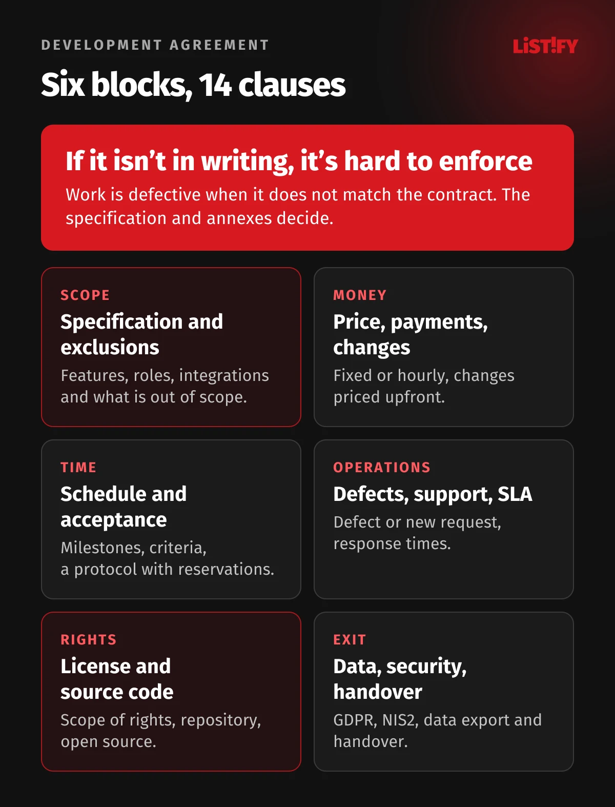 A software development agreement in six blocks: scope and specification, price and changes, schedule and acceptance, defects and support, rights and source code, data, security and exit