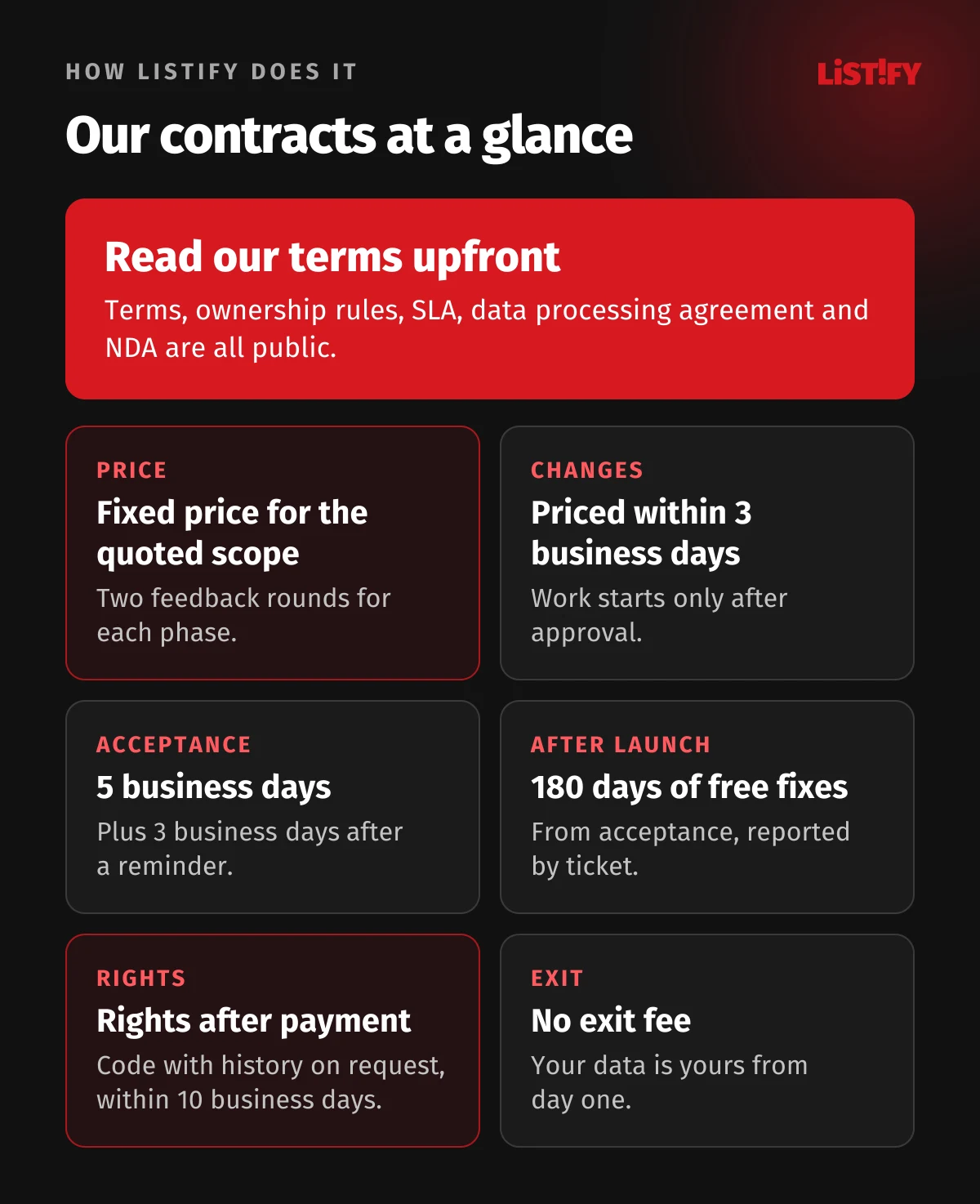 How LISTIFY contracts work: fixed price for the quoted scope, changes priced within 3 business days, 5 business days for acceptance plus 3 after a reminder, free fixes for 180 days, rights after payment, code on request within 10 business days, no exit fee