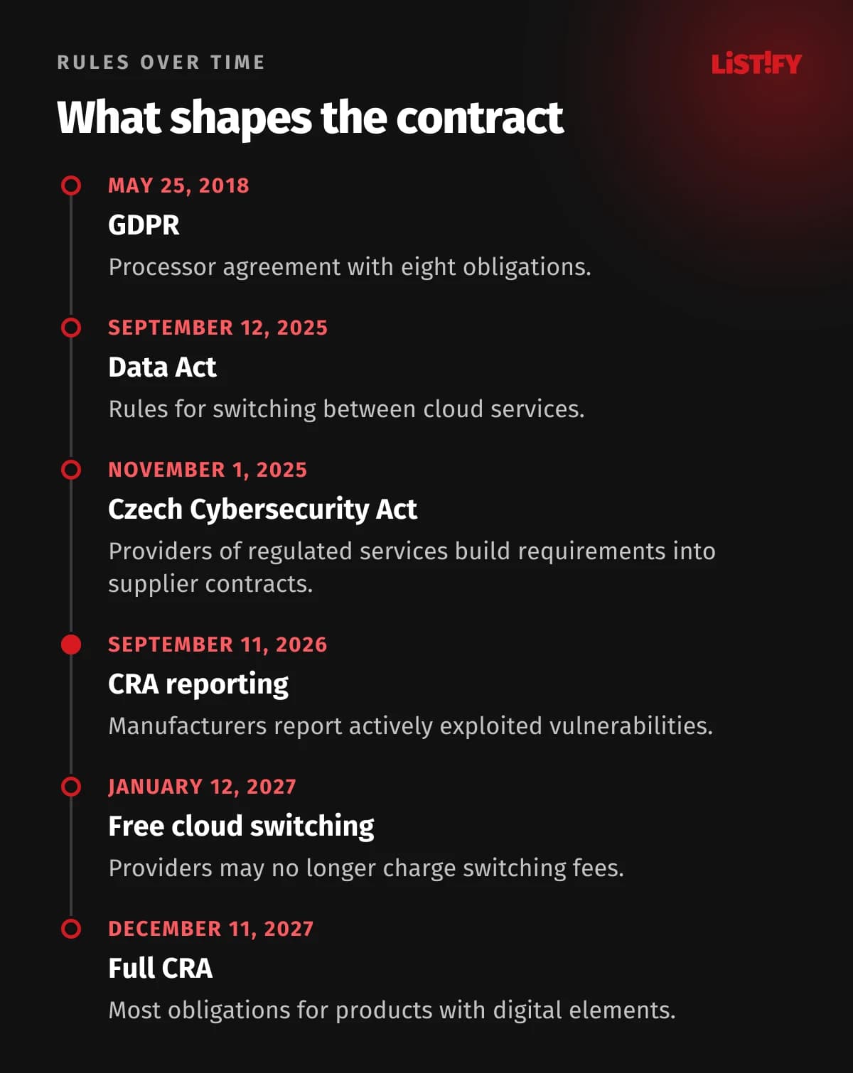 Timeline of rules affecting software contracts: GDPR from May 25, 2018, Data Act from September 12, 2025, Czech Cybersecurity Act from November 1, 2025, CRA reporting from September 11, 2026, free cloud switching from January 12, 2027, full CRA from December 11, 2027
