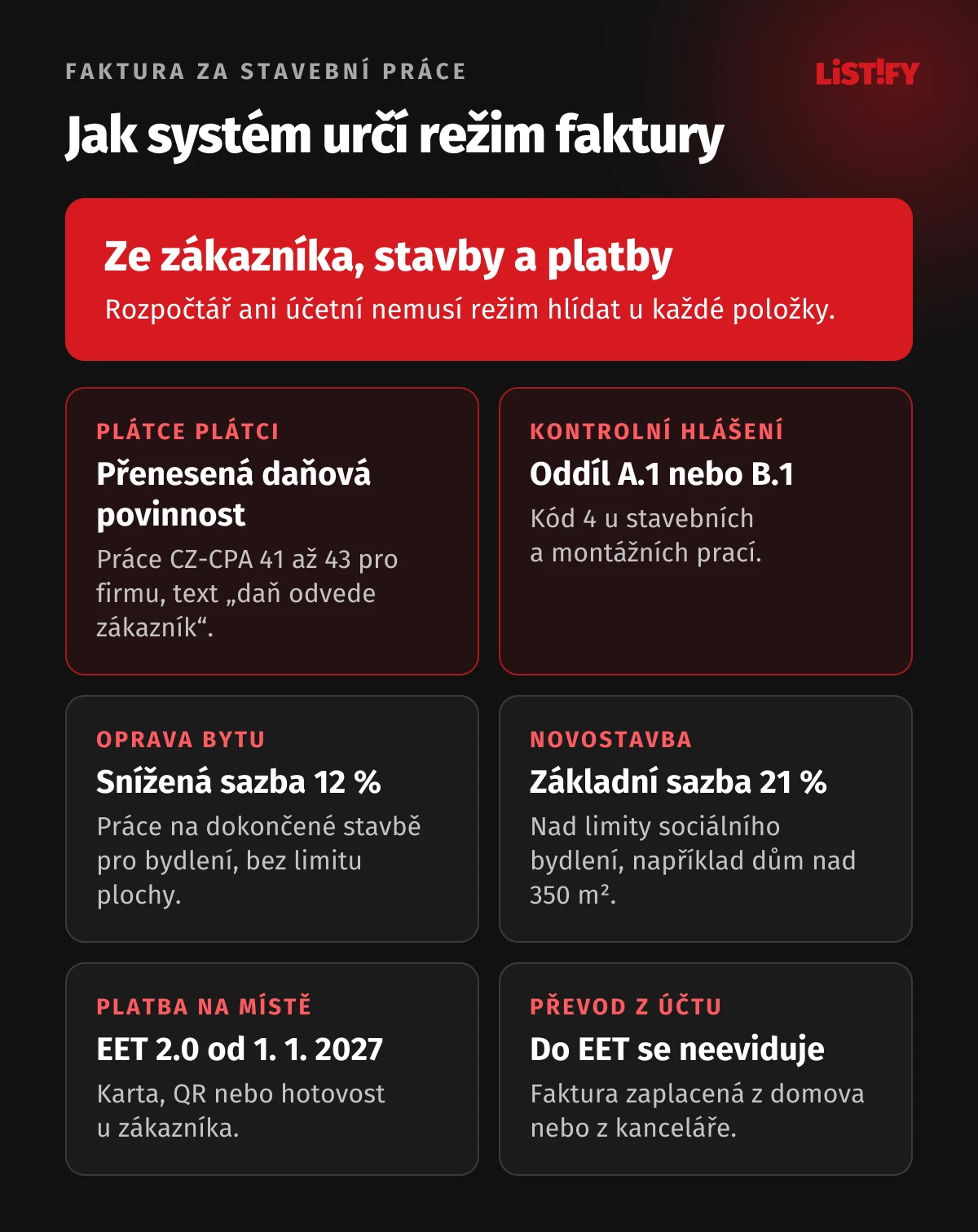 Jak systém určí režim faktury za stavební práce: plátce plátci za práce CZ-CPA 41 až 43 v přenesené daňové povinnosti a kontrolním hlášení s kódem 4, oprava bytu s 12 % bez limitu plochy, novostavba nad limity sociálního bydlení s 21 %, platba na místě do EET 2.0, převod z účtu mimo EET