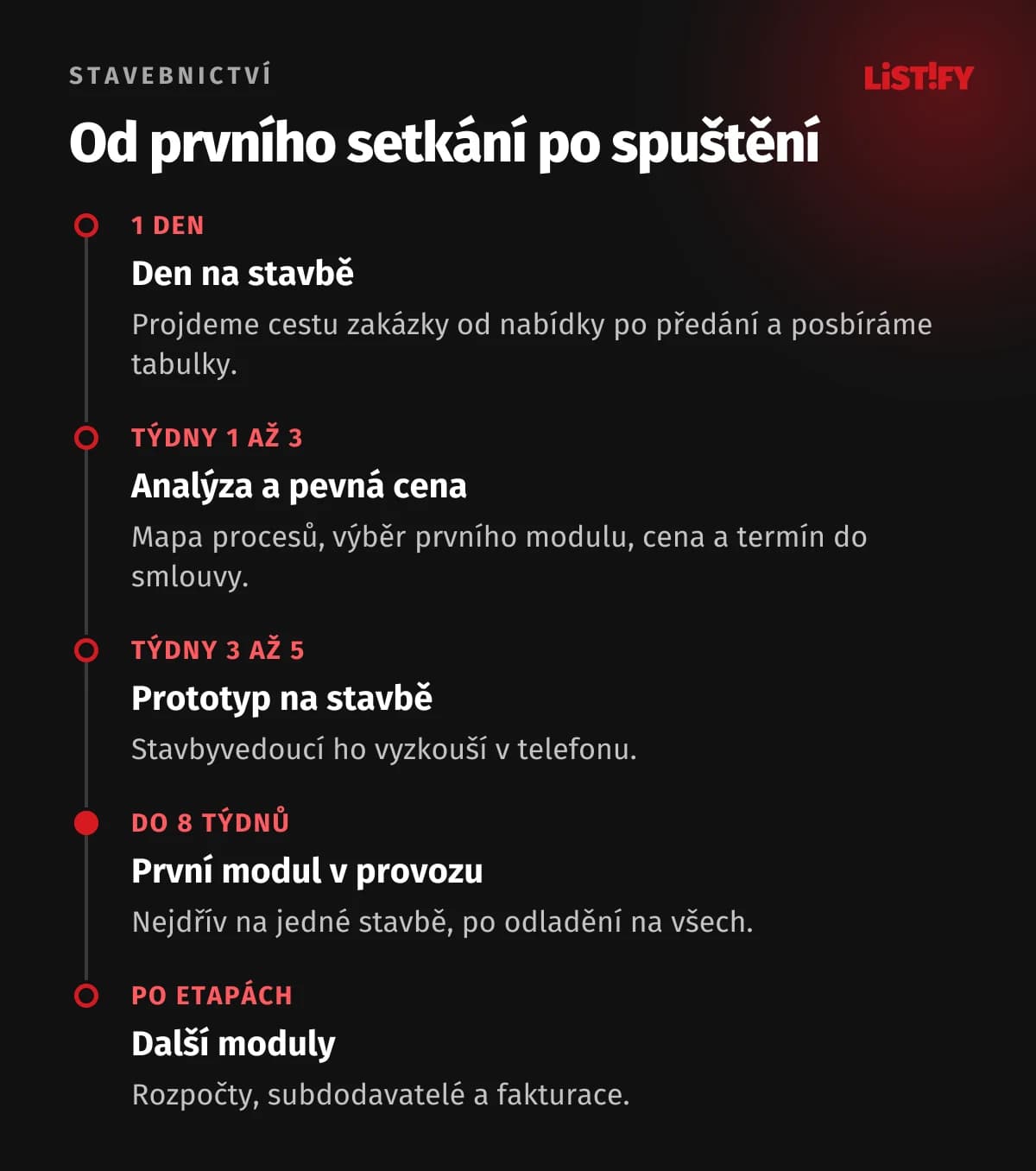 Časová osa projektu softwaru pro stavební firmu: den na stavbě, analýza a pevná cena v týdnech 1 až 3, prototyp na stavbě v týdnech 3 až 5, první modul v provozu do 8 týdnů nejdřív na jedné stavbě, další moduly po etapách