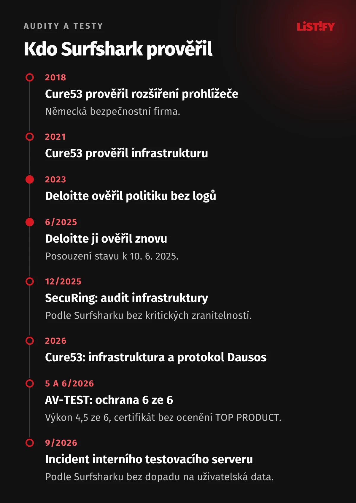 Časová osa důvěry Surfsharku: audity Cure53 2018 a 2021, Deloitte 2023 a 2025, SecuRing 2025, audit protokolu Dausos 2026, test AV-TEST 2026 a incident testovacího serveru v září 2026