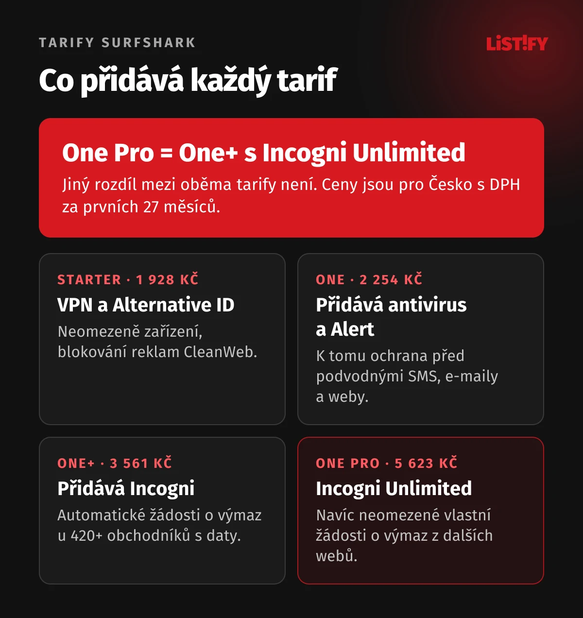 Schody tarifů Surfshark: Starter má VPN a Alternative ID, One přidává antivirus, Alert a ochranu před podvody, One+ přidává Incogni a pojištění identity pro USA, One Pro má Incogni Unlimited