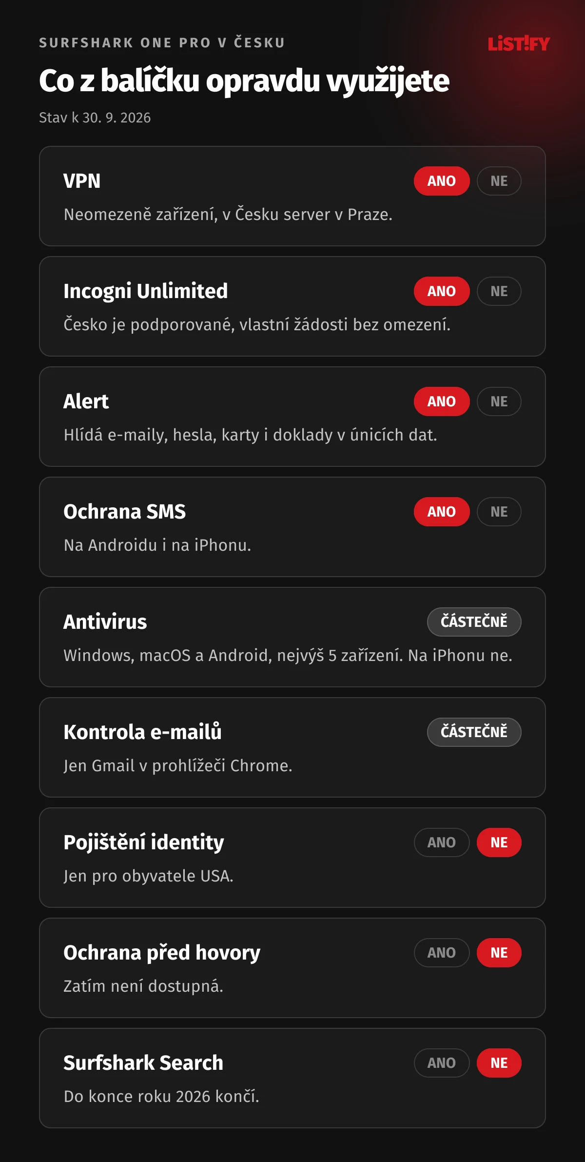 Co ze Surfshark One Pro v Česku využijete: VPN, antivirus, Alert, ochrana SMS a Incogni Unlimited ano, kontrola e-mailů jen Gmail v Chrome, pojištění identity jen USA, hovory zatím ne