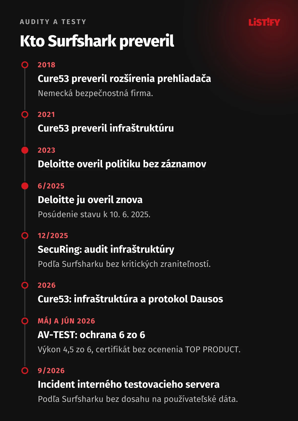 Časová os dôvery Surfsharku: audity Cure53 2018 a 2021, Deloitte 2023 a 2025, SecuRing 2025, audit protokolu Dausos 2026, test AV-TEST 2026 a incident testovacieho servera v septembri 2026