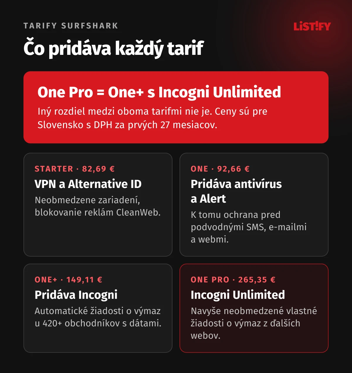 Schody tarifov Surfshark: Starter má VPN a Alternative ID, One pridáva antivírus, Alert a ochranu pred podvodmi, One+ pridáva Incogni a poistenie identity pre USA, One Pro má Incogni Unlimited