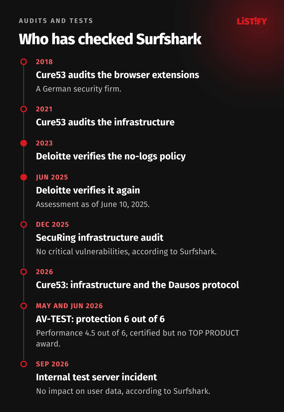 Surfshark trust timeline: Cure53 audits in 2018 and 2021, Deloitte in 2023 and 2025, SecuRing in 2025, Dausos protocol audit in 2026, AV-TEST in 2026 and the test server incident in September 2026