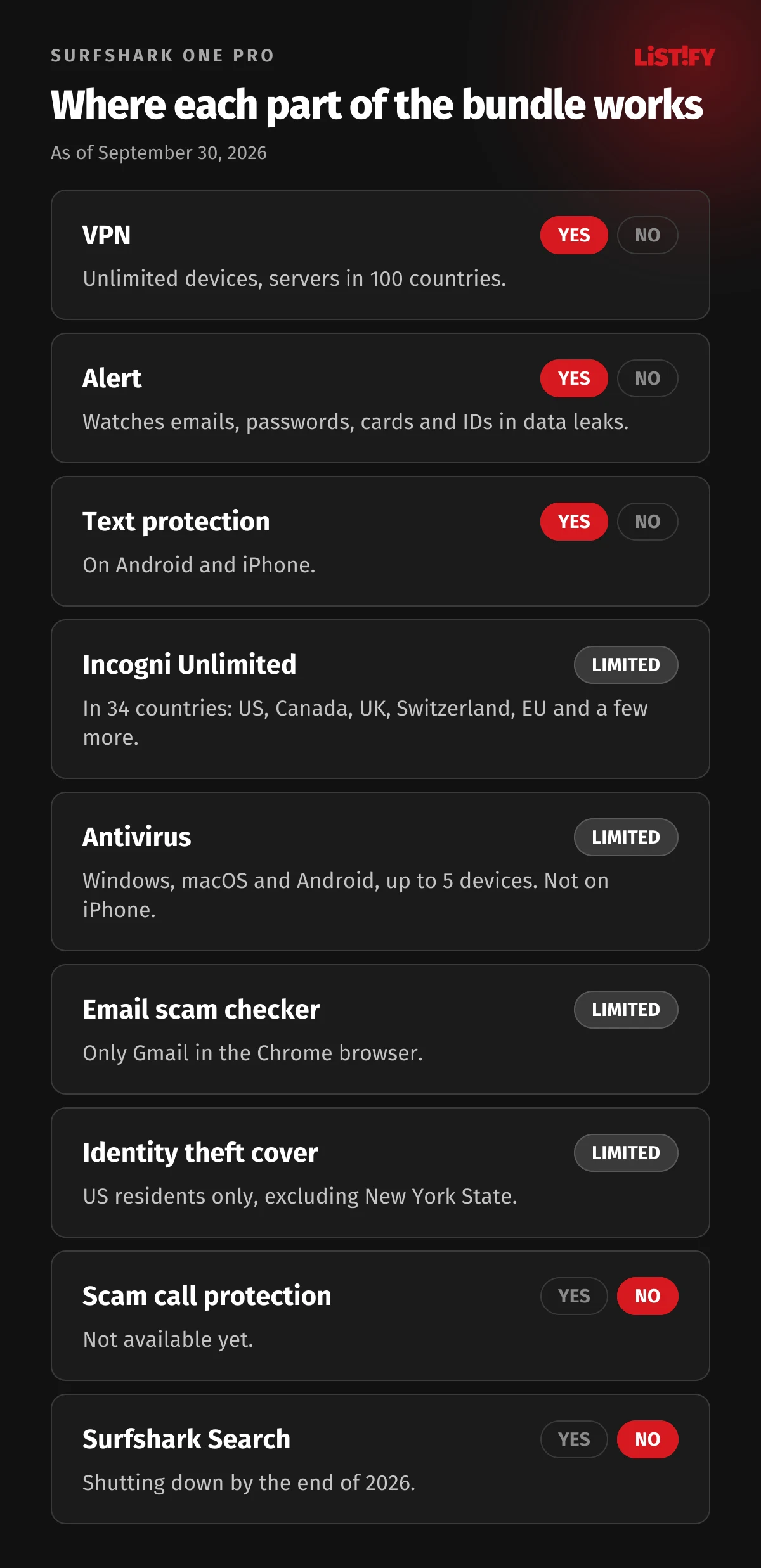 Where Surfshark One Pro features work: VPN, antivirus, Alert and text protection worldwide, Incogni Unlimited in 34 countries, email checker only Gmail in Chrome, identity theft coverage US only, call protection not yet