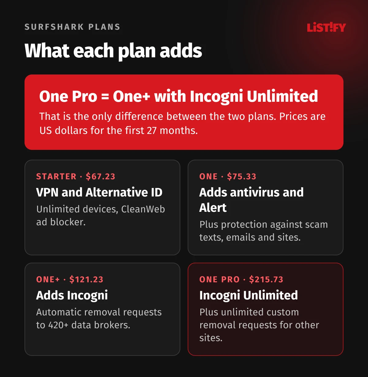 Surfshark plan staircase: Starter has a VPN and Alternative ID, One adds antivirus, Alert and scam protection, One+ adds Incogni and US identity theft coverage, One Pro has Incogni Unlimited