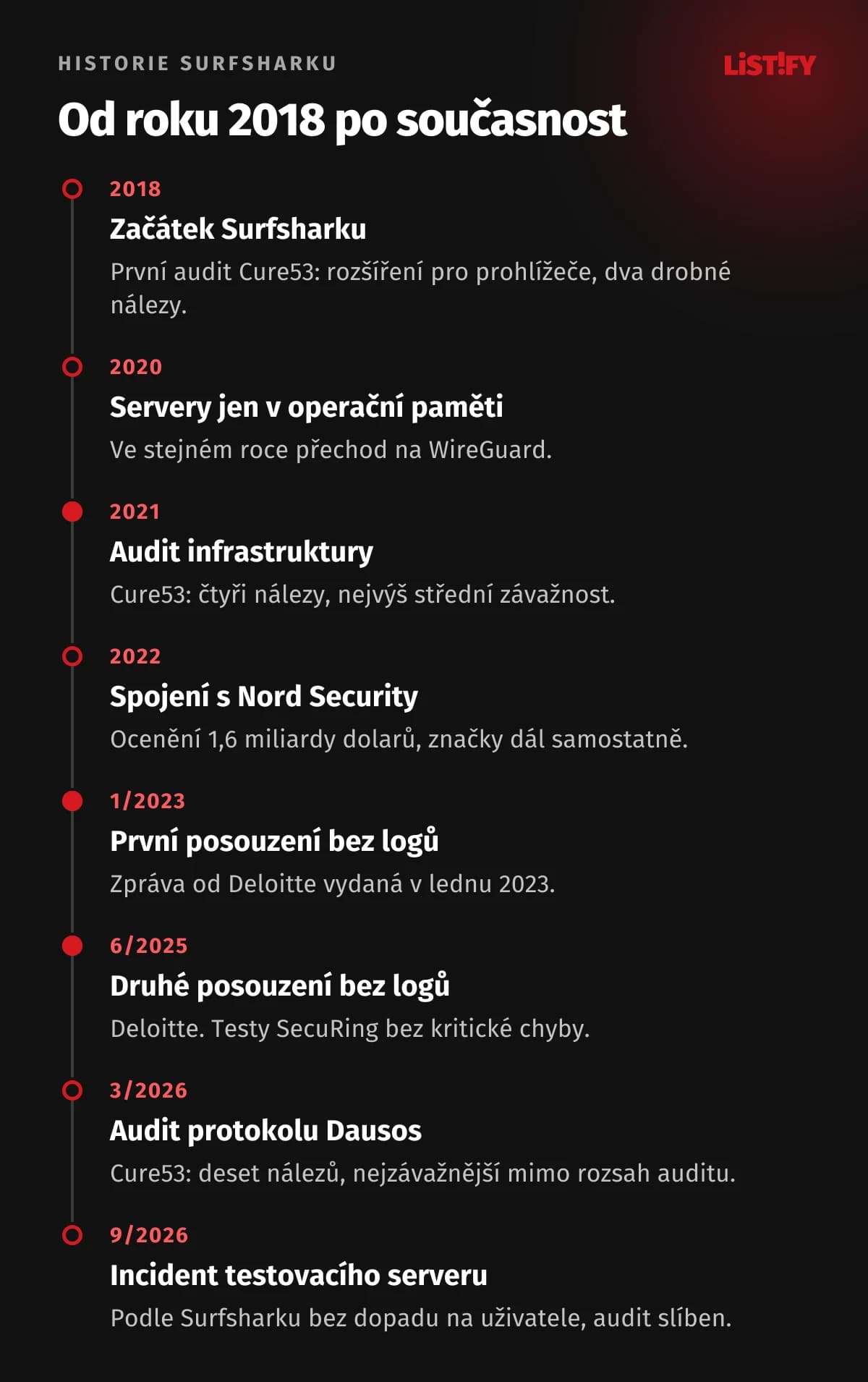 Časová osa Surfsharku: 2018 začátek a první audit Cure53, 2020 servery jen s operační pamětí, 2021 audit infrastruktury, 2022 spojení s Nord Security, 2023 a 2025 posouzení bez logů od Deloitte, 2026 audit protokolu Dausos, září 2026 incident na testovacím serveru
