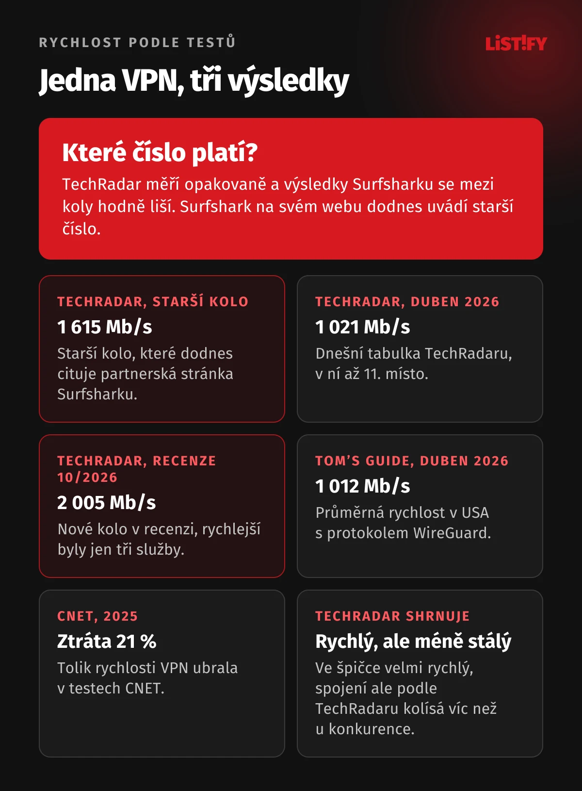 Rychlost Surfsharku podle TechRadaru ve třech kolech: 1 615 Mb/s ve verzi z února 2026, kterou dodnes cituje Surfshark, 1 021 Mb/s v dubnu 2026 a 2 005 Mb/s v recenzi z října 2026