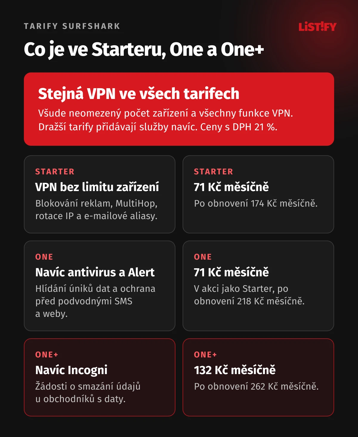 Co obsahují tarify Surfshark: Starter VPN pro neomezený počet zařízení, blokování reklam a e-mailové aliasy; One navíc antivirus, hlídání úniků dat a ochrana před podvody; One+ navíc Incogni