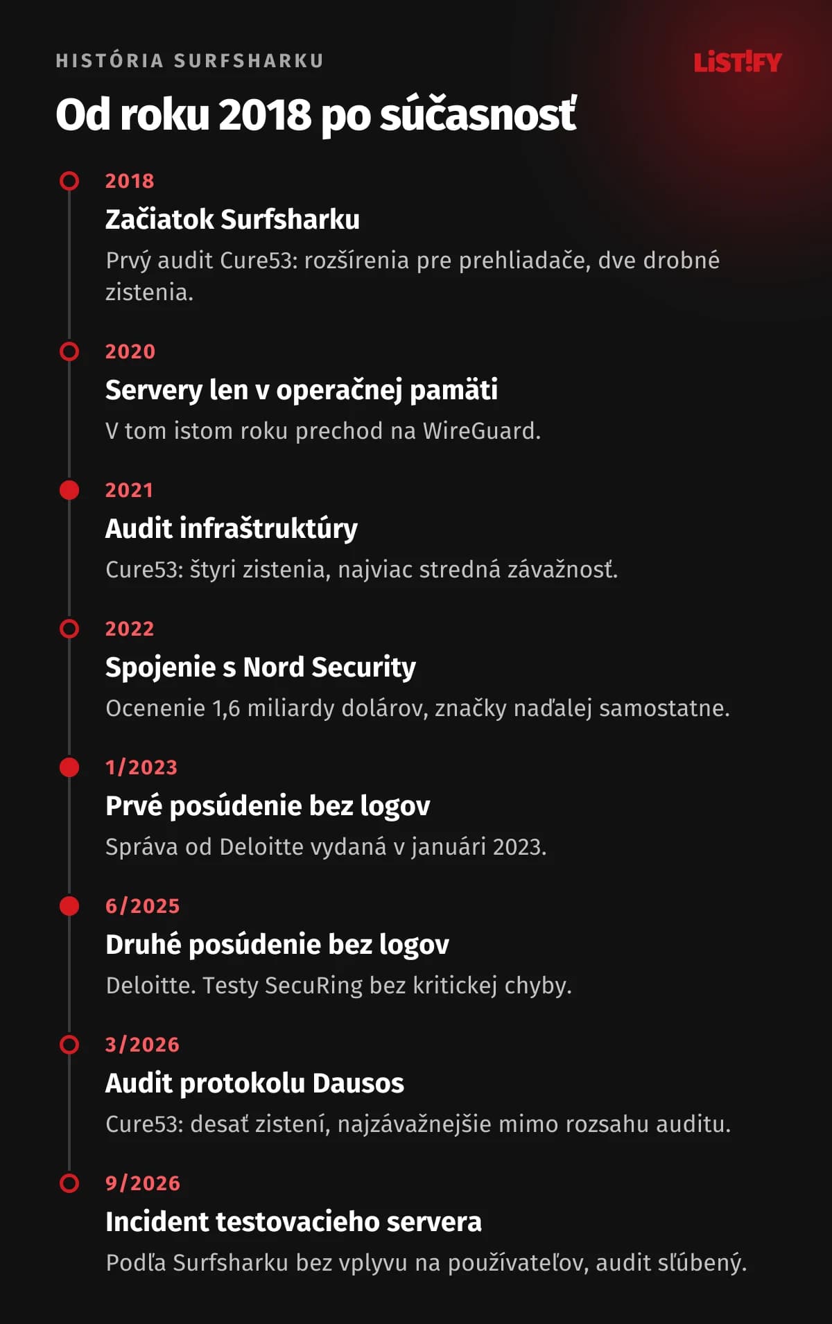 Časová os Surfsharku: 2018 začiatok a prvý audit Cure53, 2020 servery len s operačnou pamäťou, 2021 audit infraštruktúry, 2022 spojenie s Nord Security, 2023 a 2025 posúdenia bez logov od Deloitte, 2026 audit protokolu Dausos, september 2026 incident na testovacom serveri