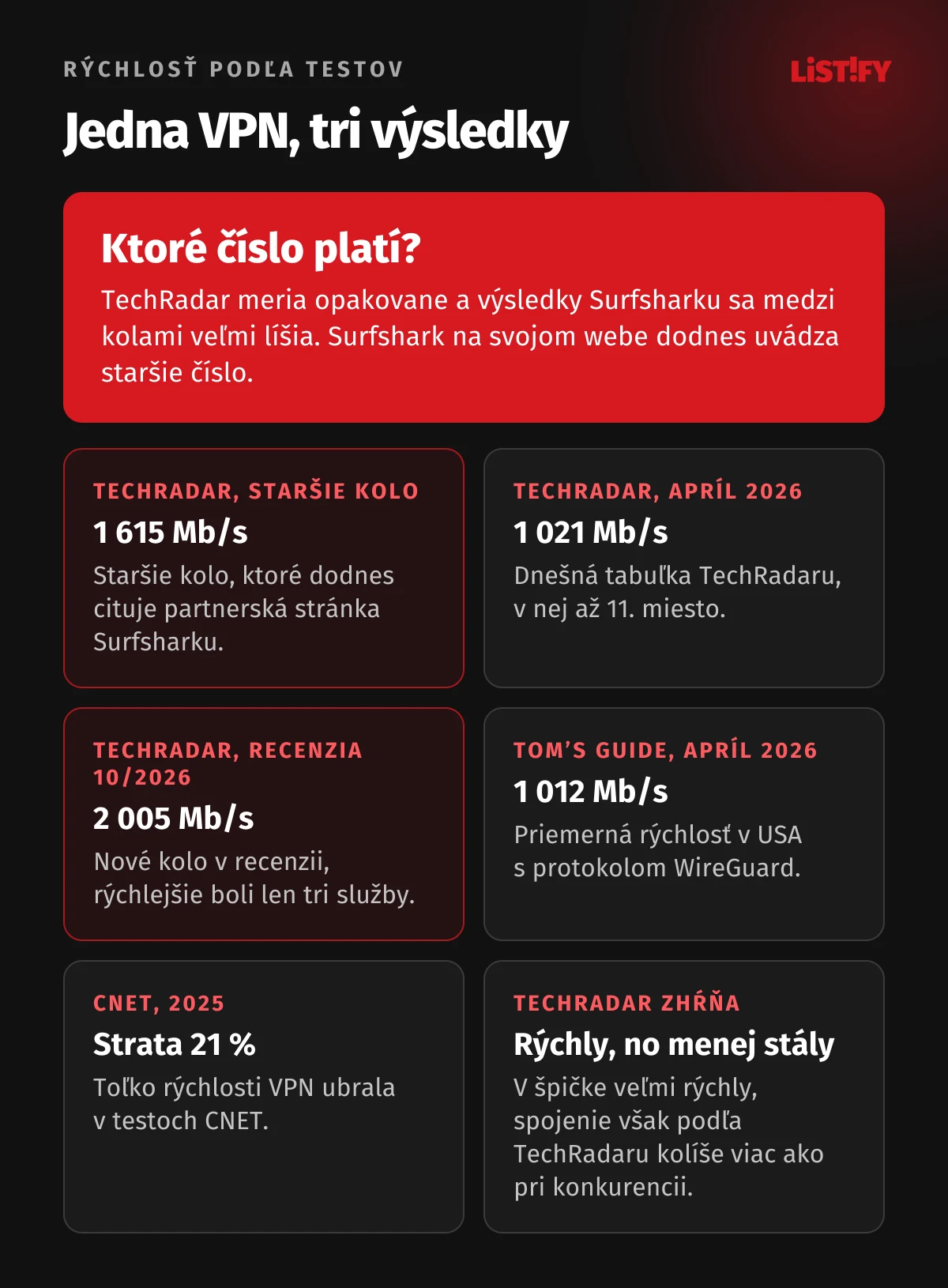 Rýchlosť Surfsharku podľa TechRadaru v troch kolách: 1 615 Mb/s vo verzii z februára 2026, ktorú dodnes cituje Surfshark, 1 021 Mb/s v apríli 2026 a 2 005 Mb/s v recenzii z októbra 2026