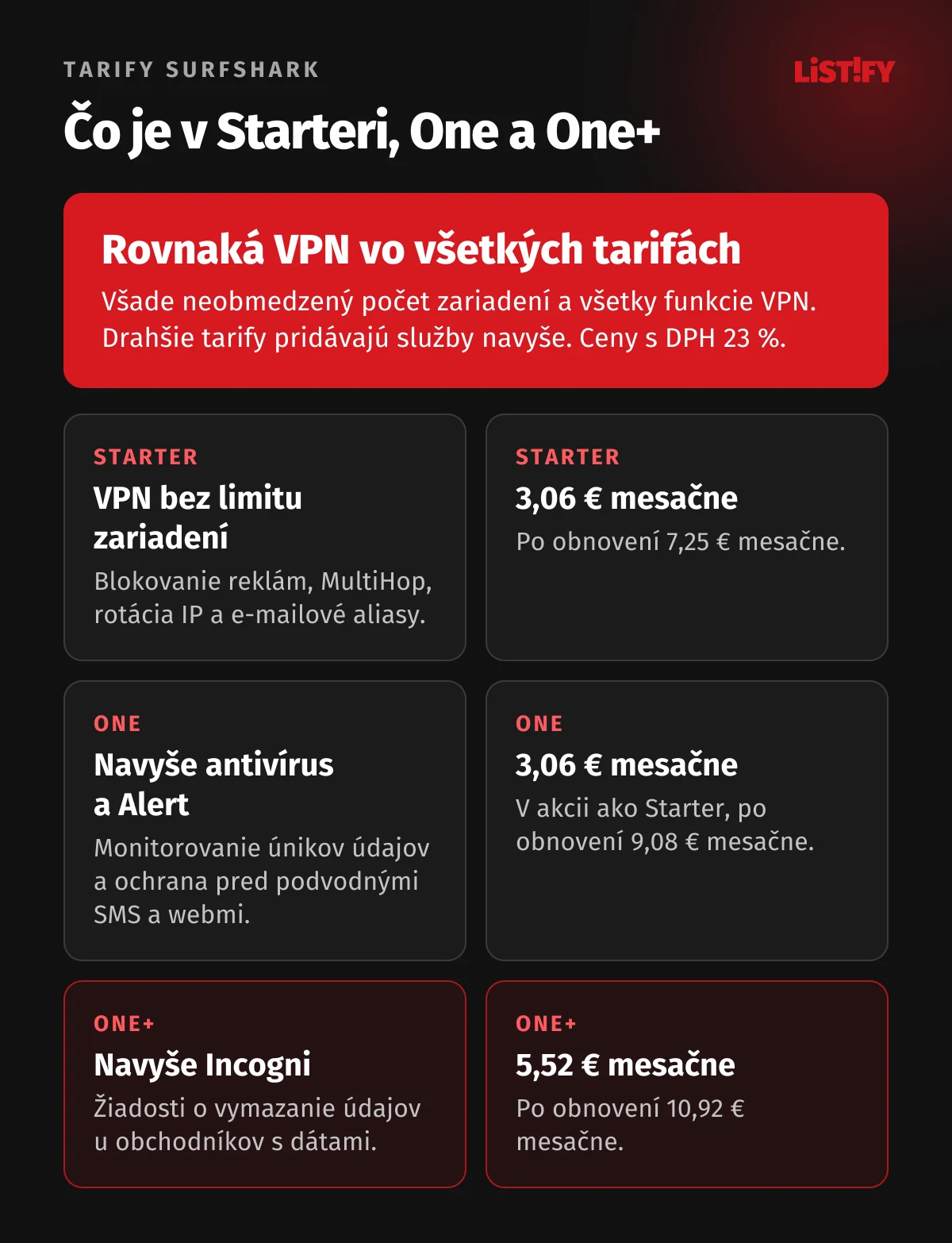 Čo obsahujú tarify Surfshark: Starter VPN pre neobmedzený počet zariadení, blokovanie reklám a e-mailové aliasy; One navyše antivírus, monitorovanie únikov údajov a ochrana pred podvodmi; One+ navyše Incogni