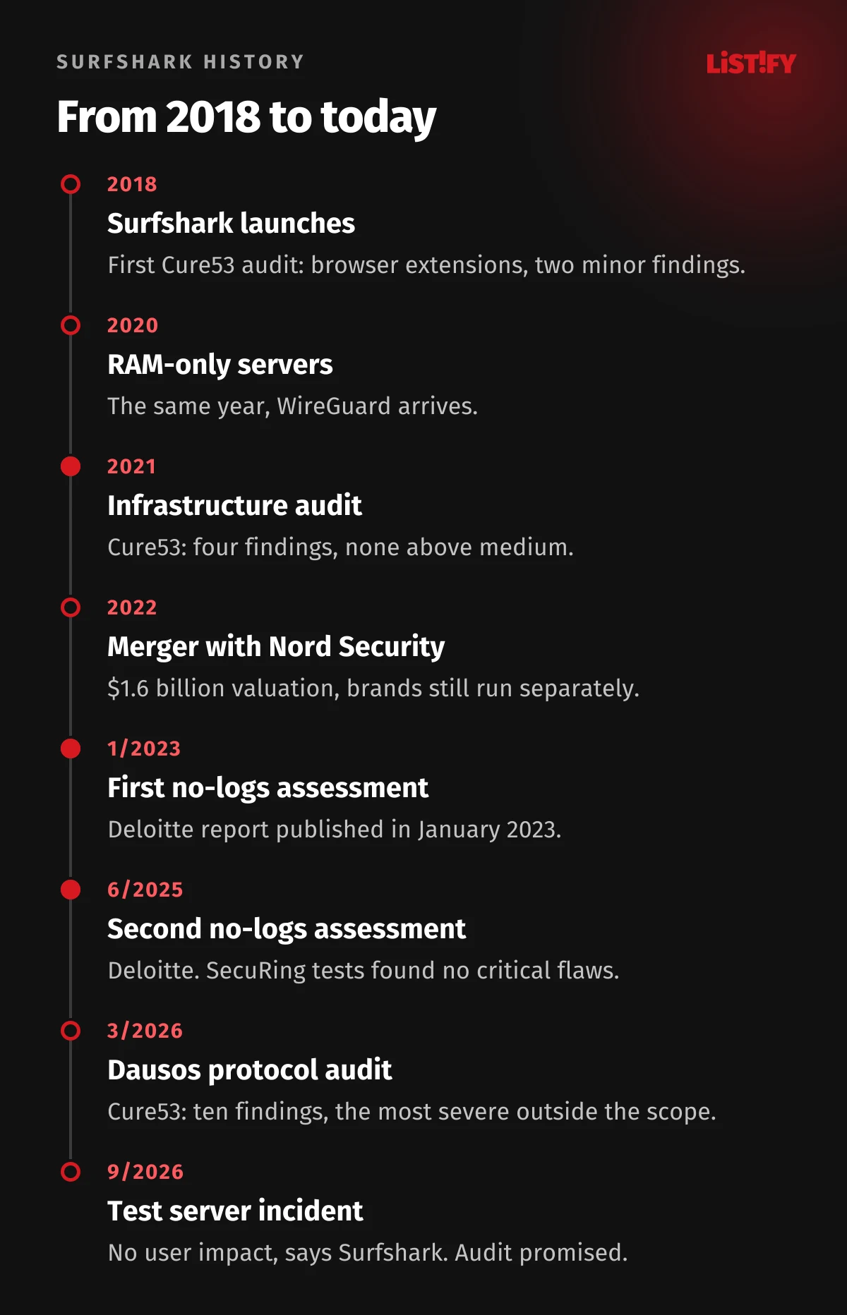 Surfshark timeline: 2018 launch and first Cure53 audit, 2020 RAM-only servers, 2021 infrastructure audit, 2022 merger with Nord Security, 2023 and 2025 Deloitte no-logs assessments, 2026 Dausos protocol audit, September 2026 test server incident