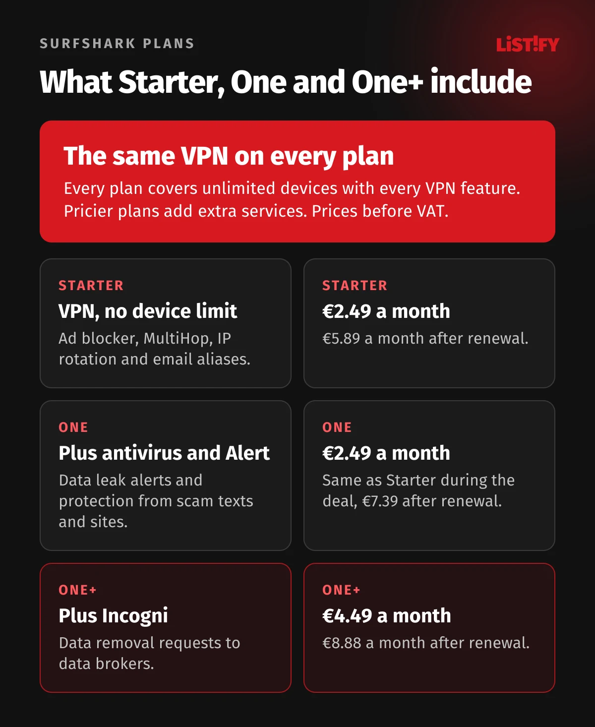 What Surfshark plans include: Starter VPN for unlimited devices, ad blocker and email aliases; One adds antivirus, data leak alerts and scam protection; One+ adds Incogni