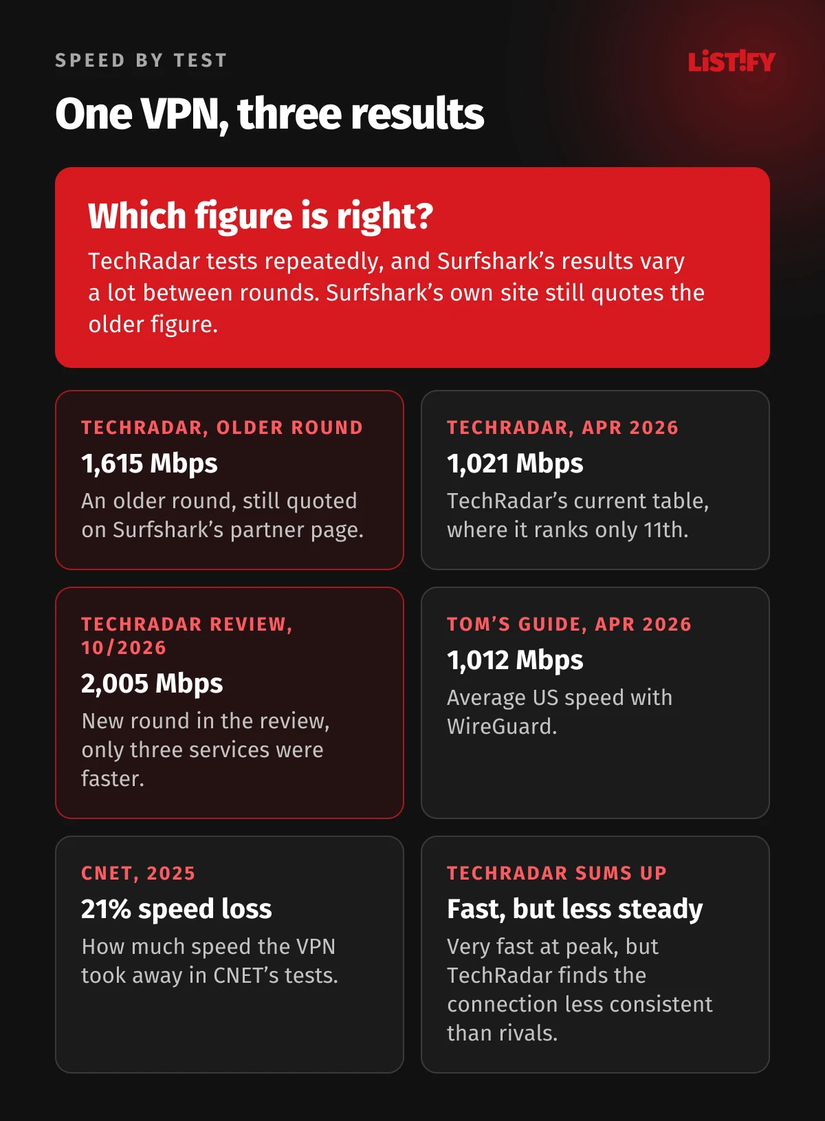 Surfshark speed according to TechRadar in three rounds: 1,615 Mbps in the February 2026 version that Surfshark still quotes, 1,021 Mbps in April 2026 and 2,005 Mbps in the October 2026 review