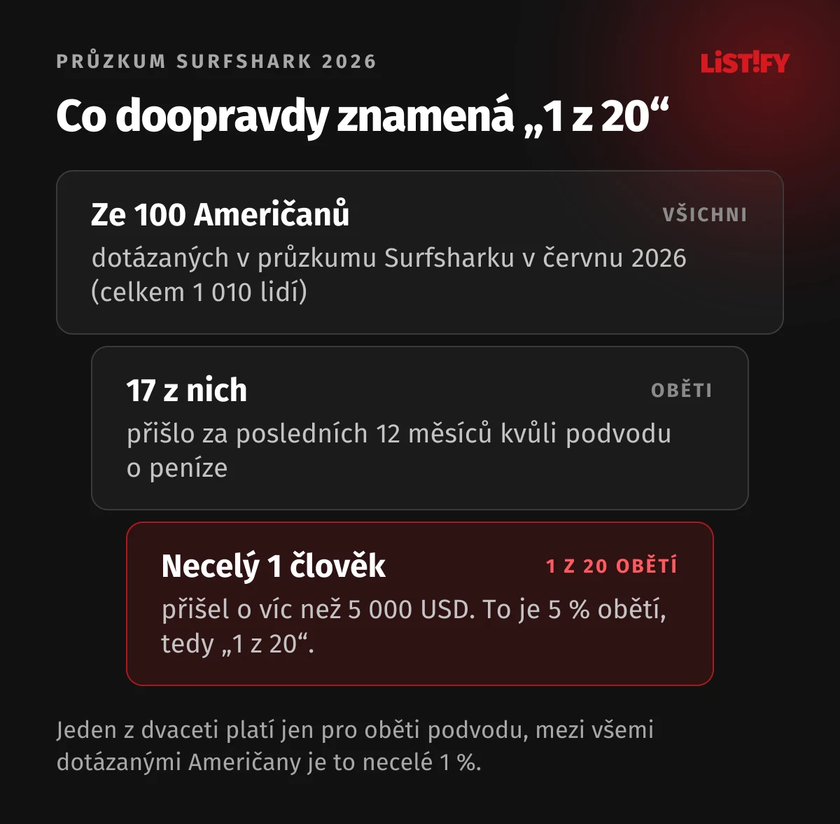 Rozklad tvrzení 1 z 20: ze 100 dotázaných Američanů přišlo o peníze 17 a z nich 5 % ztratilo přes 5 000 dolarů, tedy méně než 1 člověk ze 100