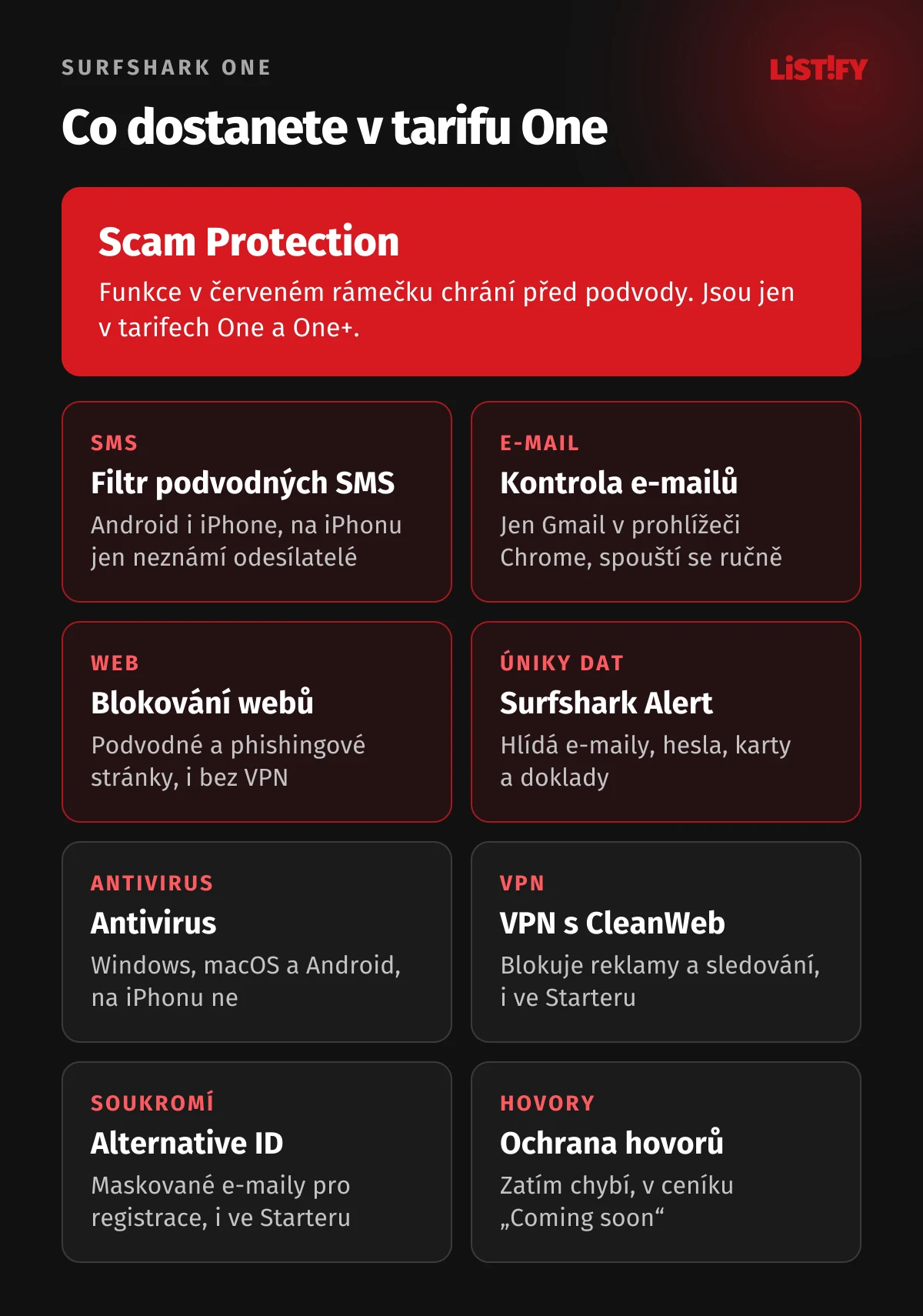 Co obsahuje Surfshark One: filtr podvodných SMS, kontrola e-mailů v Gmailu, blokování nebezpečných webů, Surfshark Alert, antivirus, VPN s CleanWeb a Alternative ID, ochrana hovorů zatím chybí