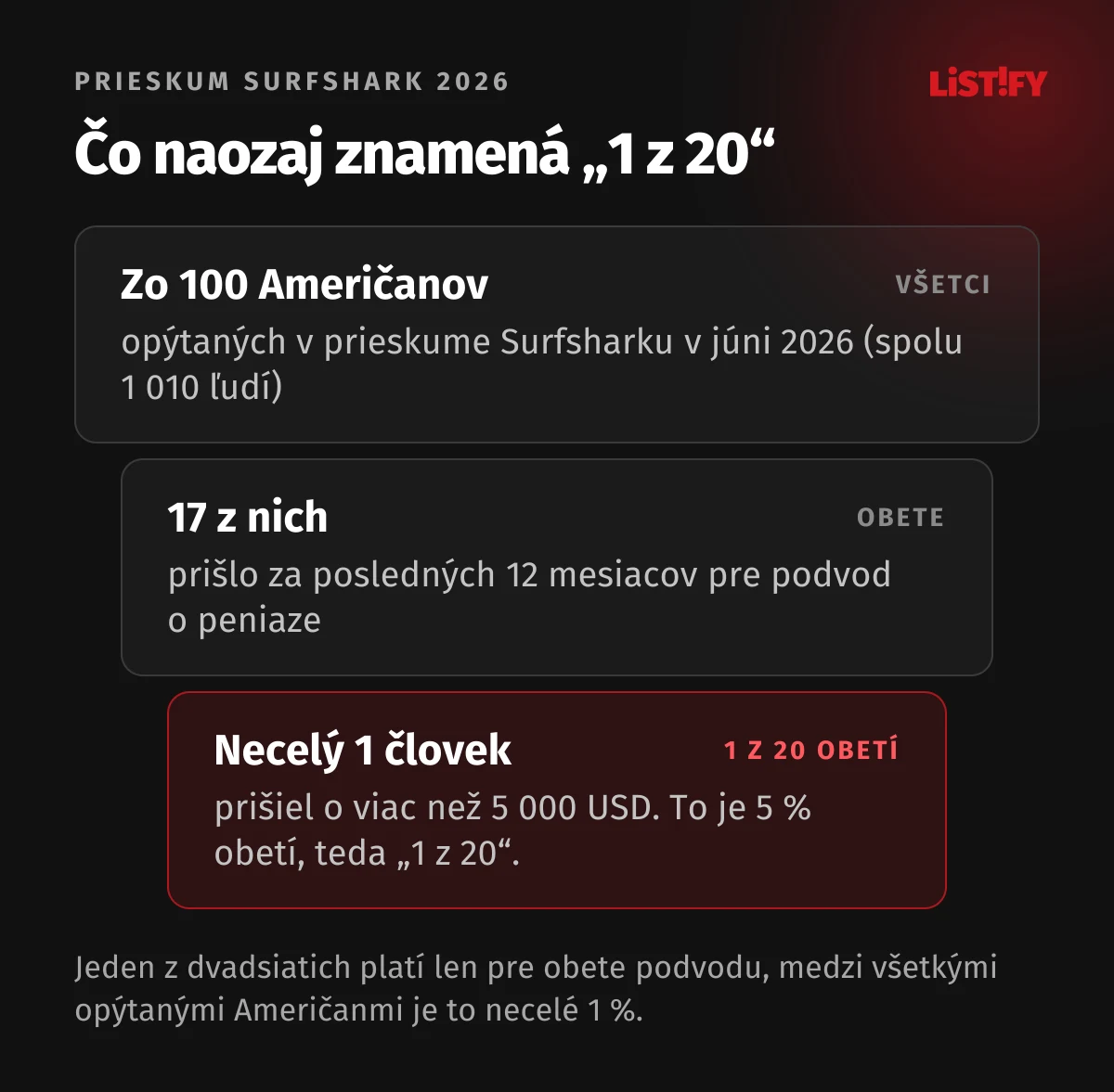 Rozklad tvrdenia 1 z 20: zo 100 opýtaných Američanov prišlo o peniaze 17 a z nich 5 % stratilo viac než 5 000 dolárov, teda menej než 1 človek zo 100
