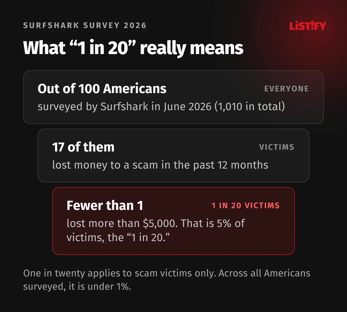 Breaking down the 1 in 20 claim: of 100 Americans surveyed, 17 lost money to a scam, and 5% of those lost more than $5,000, which is fewer than 1 in 100