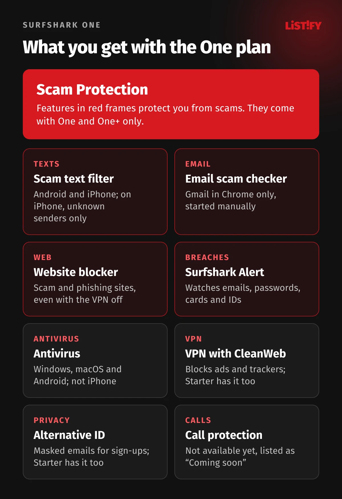 What Surfshark One includes: scam text filter, Gmail scam checker, dangerous website blocking, Surfshark Alert, antivirus, VPN with CleanWeb and Alternative ID; scam call protection is still missing