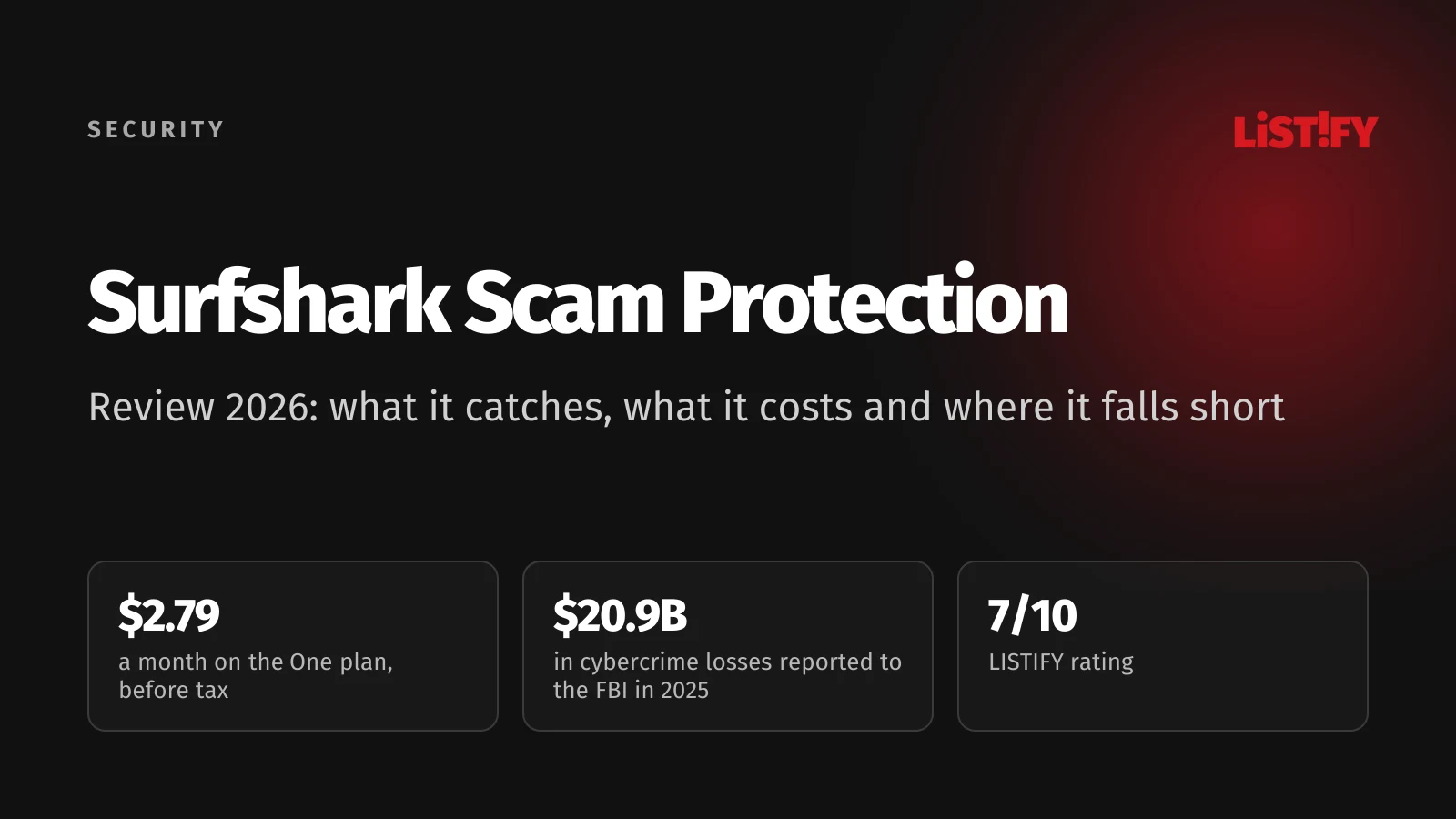 Surfshark Scam Protection review cover: $2.79 a month on the One plan before tax, $20.9 billion in cybercrime losses reported to the FBI in 2025, LISTIFY rating 7 out of 10