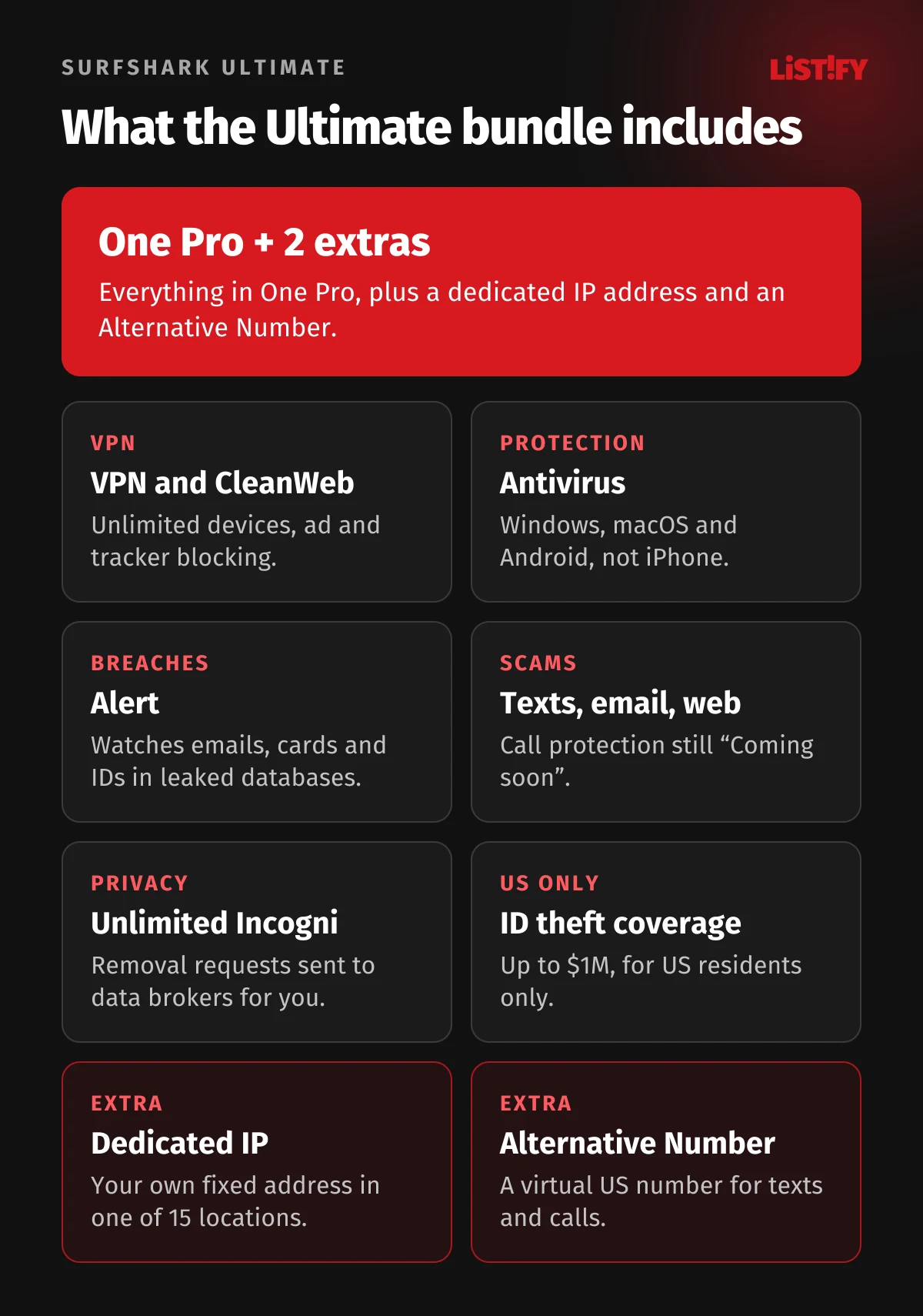 What Surfshark Ultimate includes: VPN with CleanWeb, antivirus, Alert, scam protection, unlimited Incogni and ID theft coverage like One Pro, plus a dedicated IP and an Alternative Number