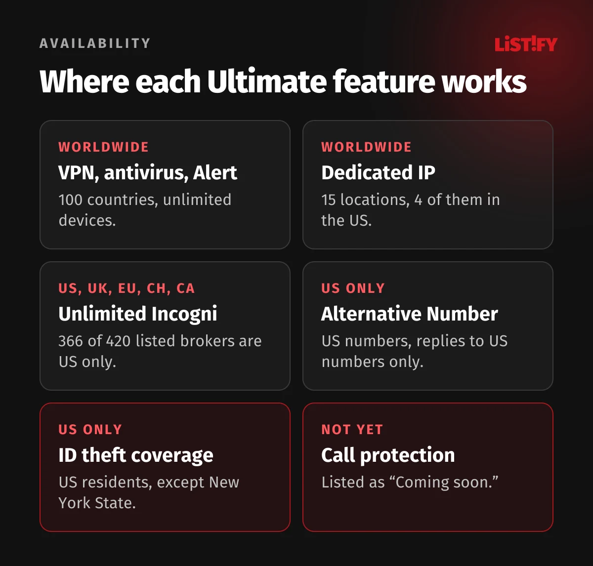 Where Surfshark Ultimate features work: VPN, antivirus and Alert worldwide, dedicated IP in 15 locations, unlimited Incogni in the US, UK, EU, Switzerland and Canada, US number and identity theft coverage for US residents, call protection not yet