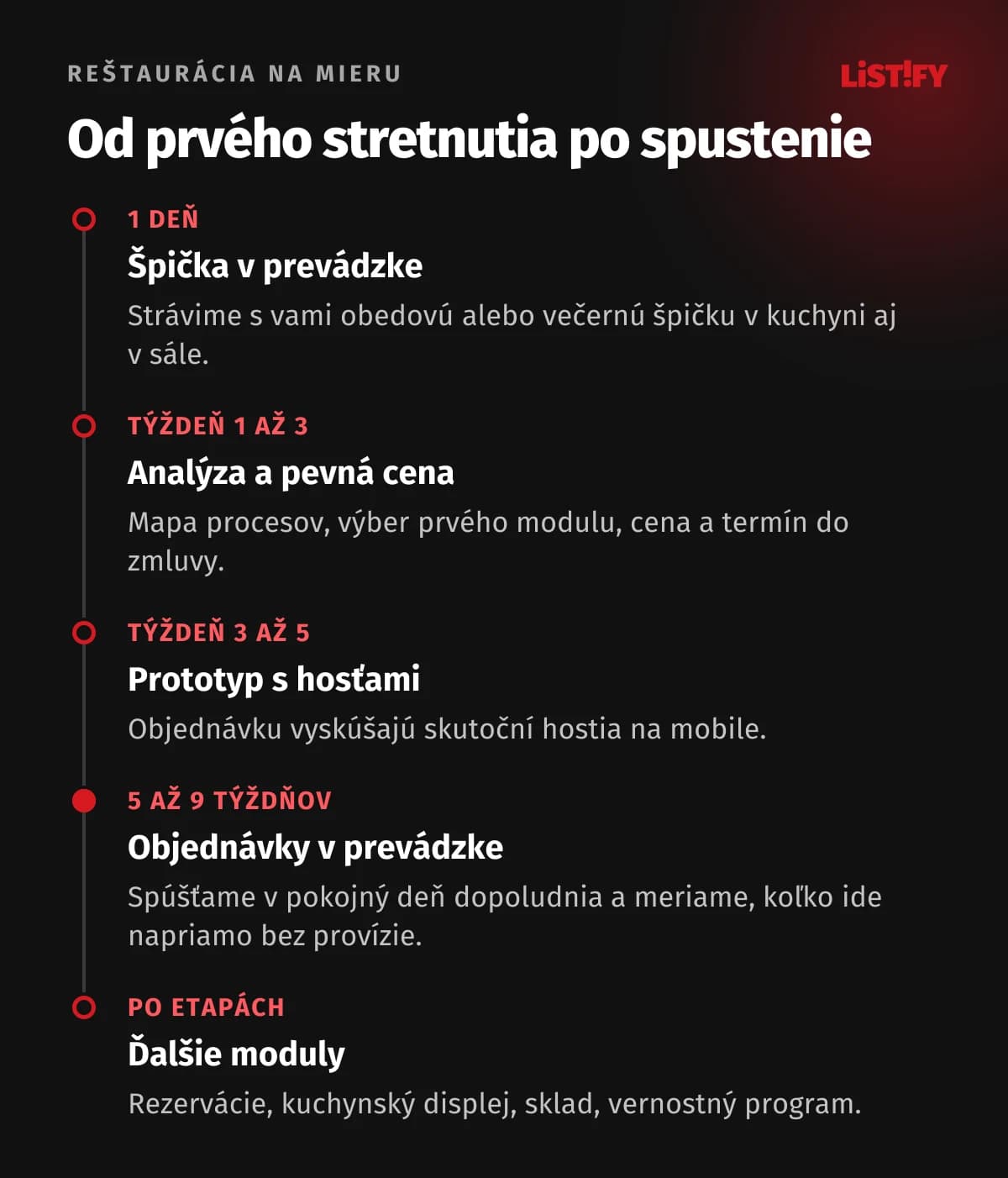 Časová os projektu systému pre reštauráciu: špička v prevádzke, analýza a pevná cena, prototyp s hosťami, objednávky v prevádzke za 5 až 9 týždňov, ďalšie moduly po etapách