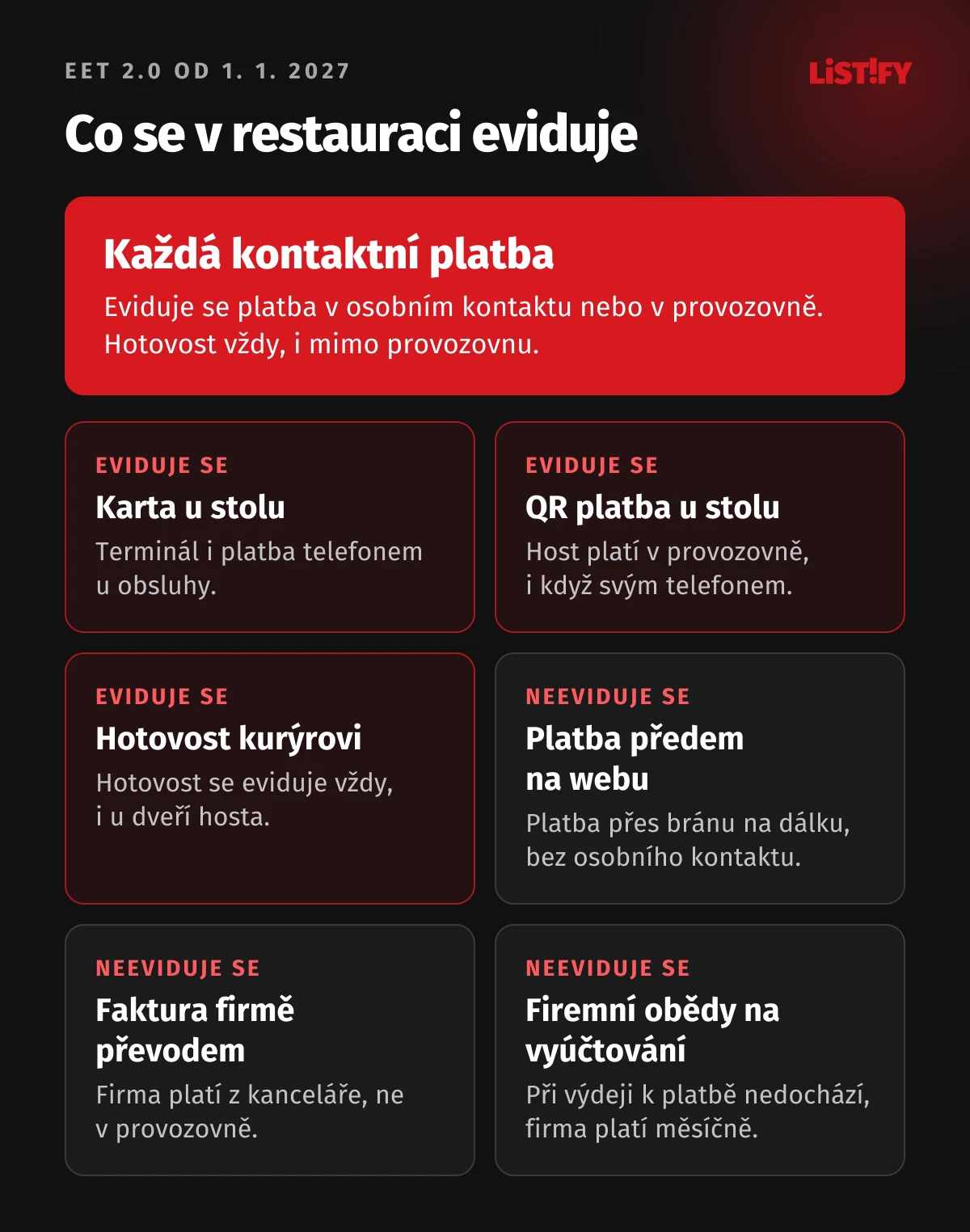 Co se v restauraci eviduje v EET 2.0 od 1. 1. 2027: karta a QR platba u stolu, hotovost vždy, i u kurýra; neeviduje se platba předem na webu, faktura firmě převodem a firemní obědy na měsíční vyúčtování