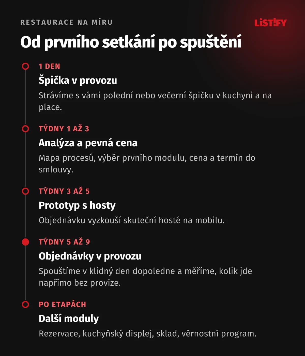 Časová osa projektu systému pro restauraci: špička v provozu, analýza a pevná cena, prototyp s hosty, objednávky v provozu za 5 až 9 týdnů, další moduly po etapách